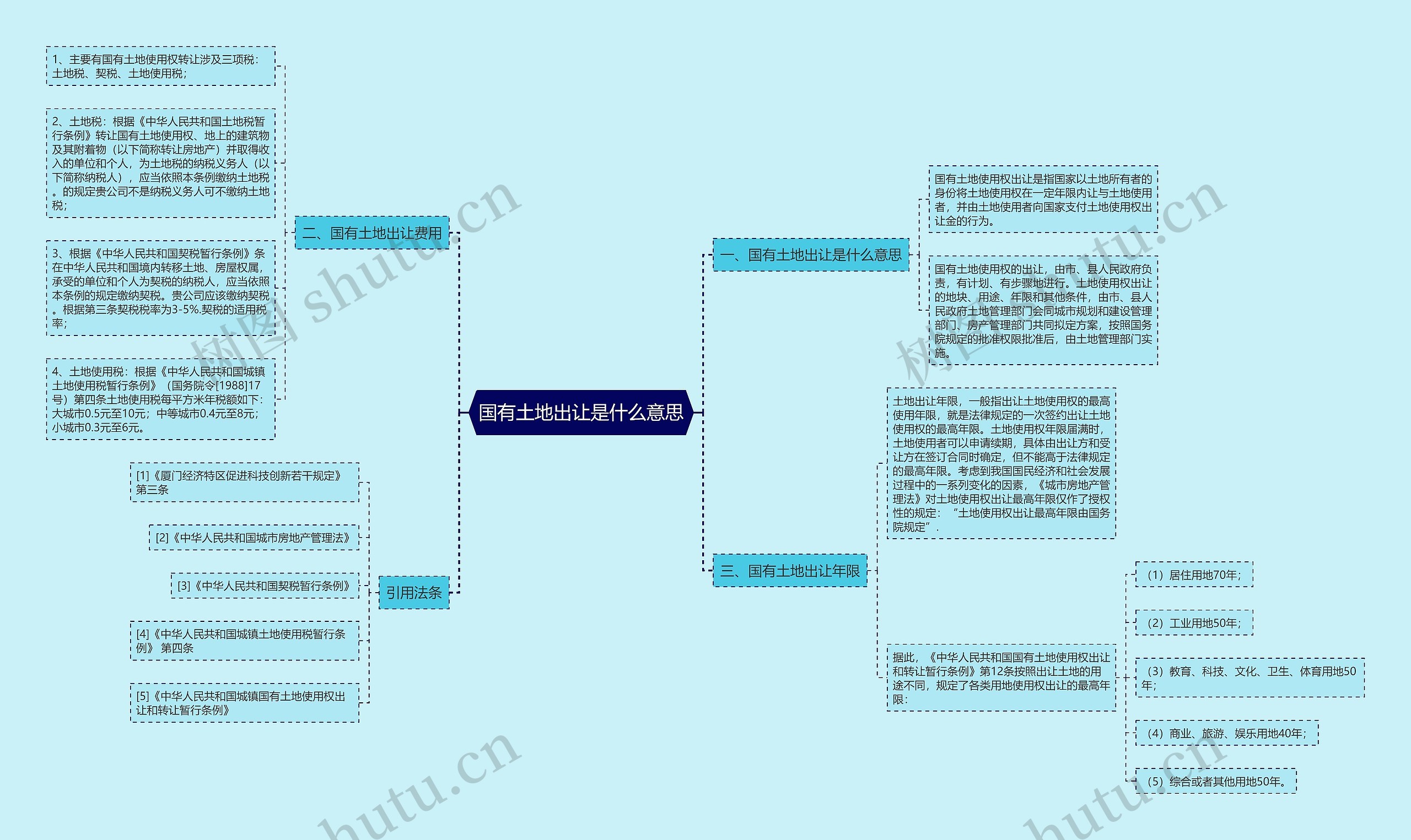 国有土地出让是什么意思思维导图