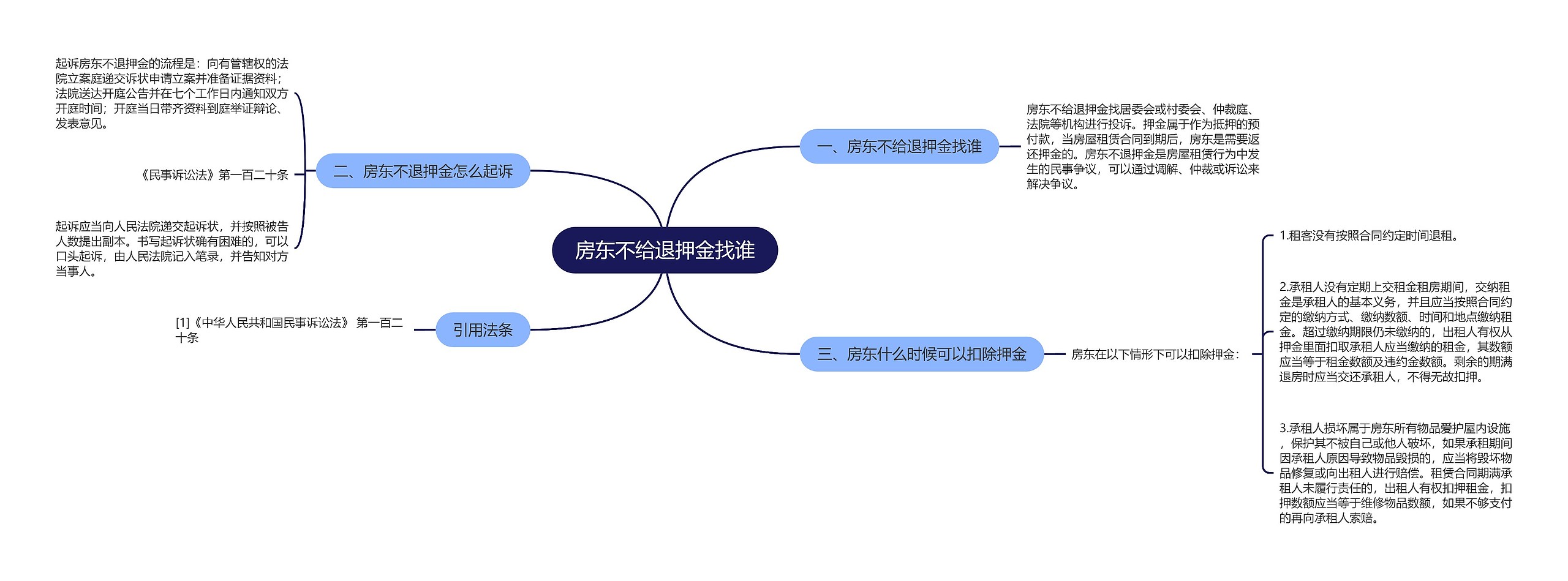 房东不给退押金找谁思维导图