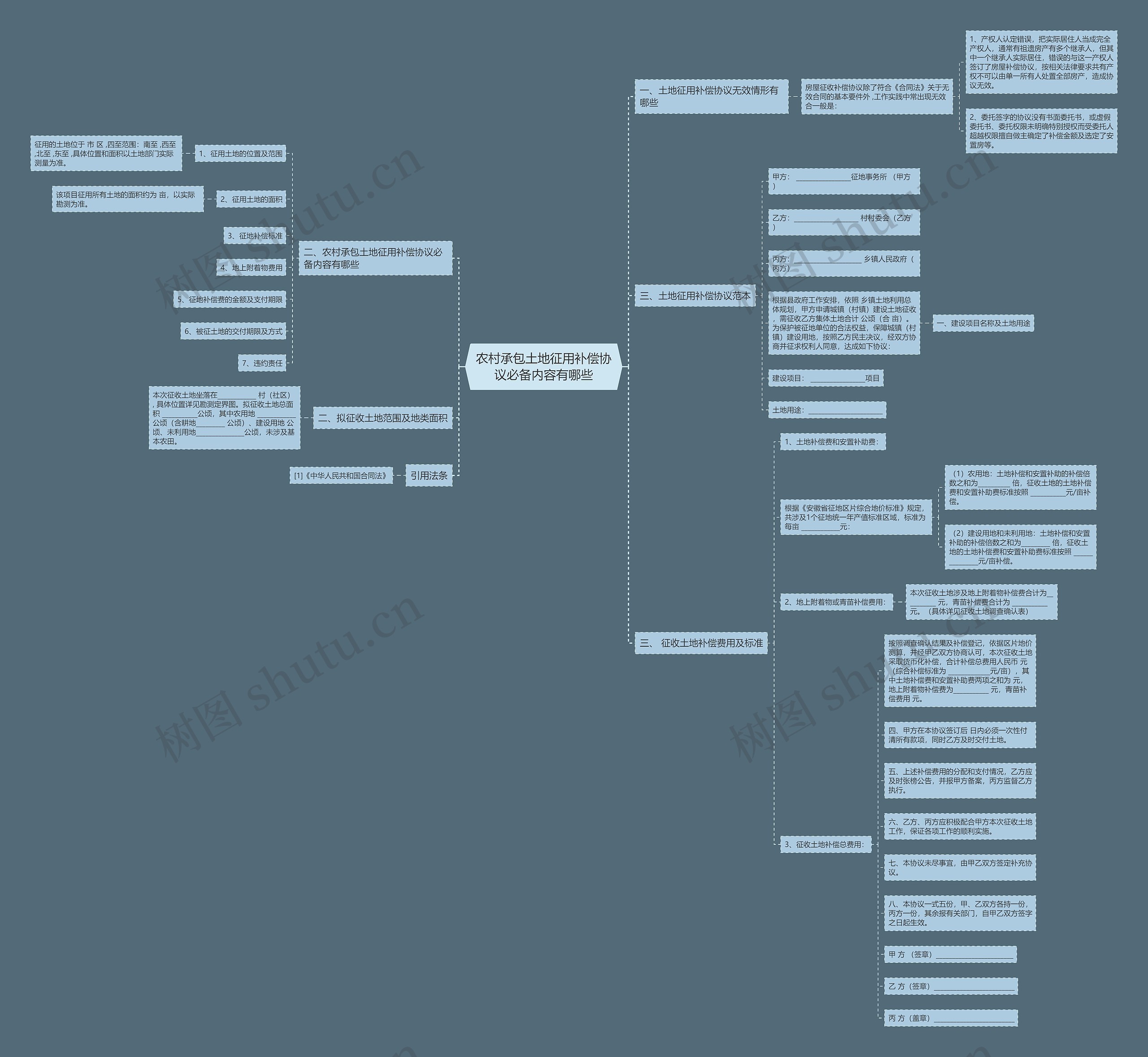 农村承包土地征用补偿协议必备内容有哪些思维导图