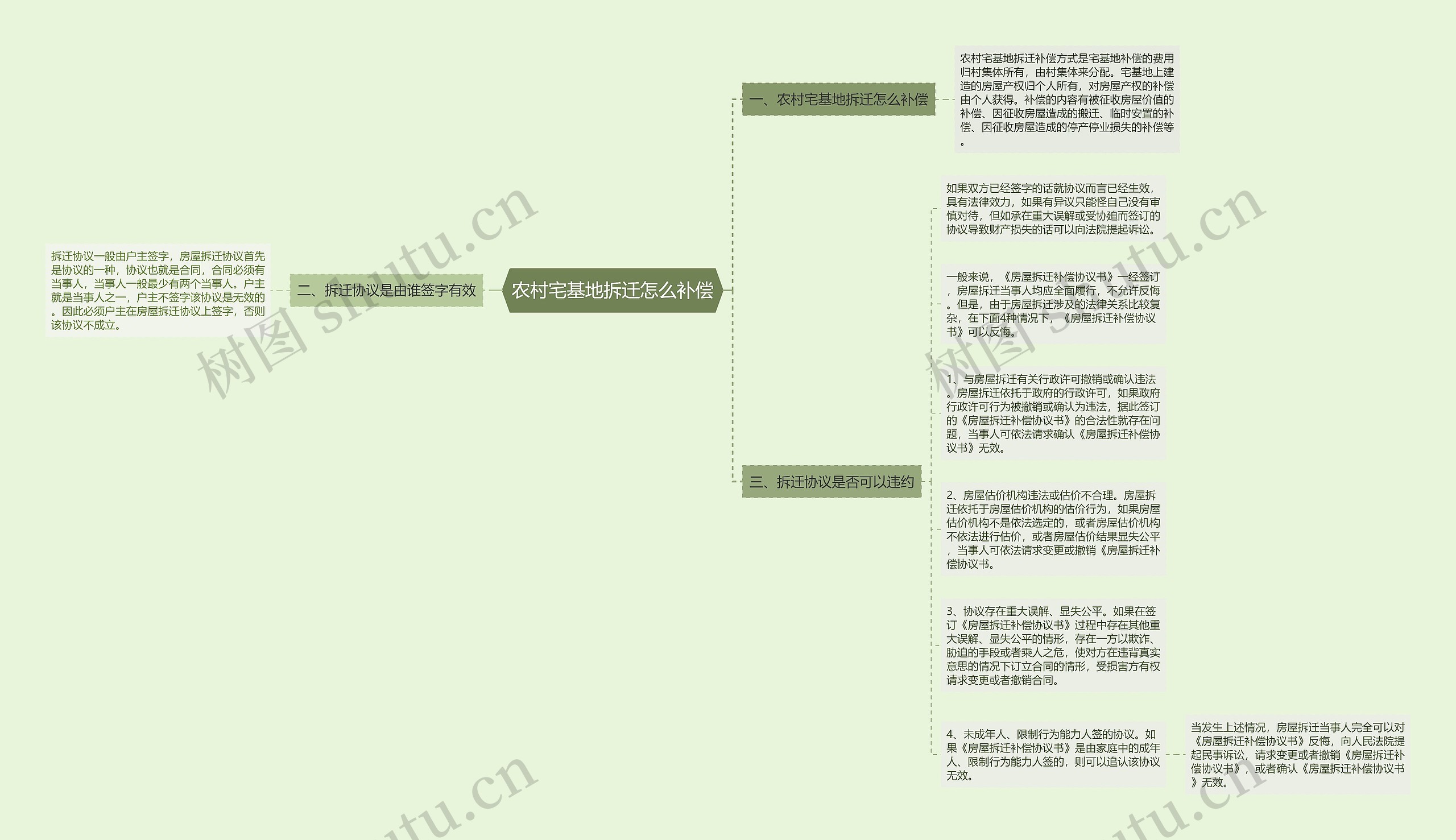 农村宅基地拆迁怎么补偿思维导图