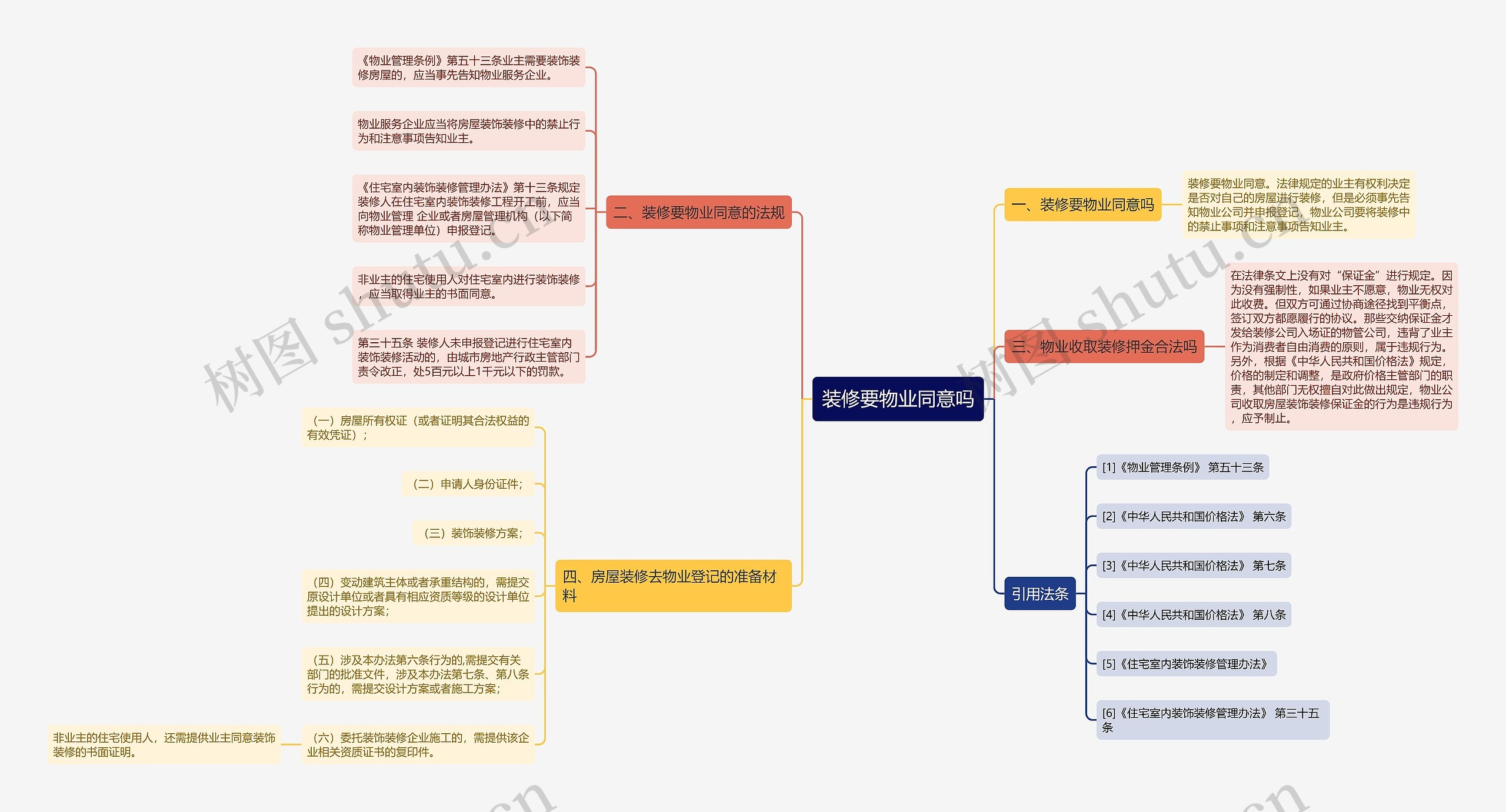 装修要物业同意吗思维导图