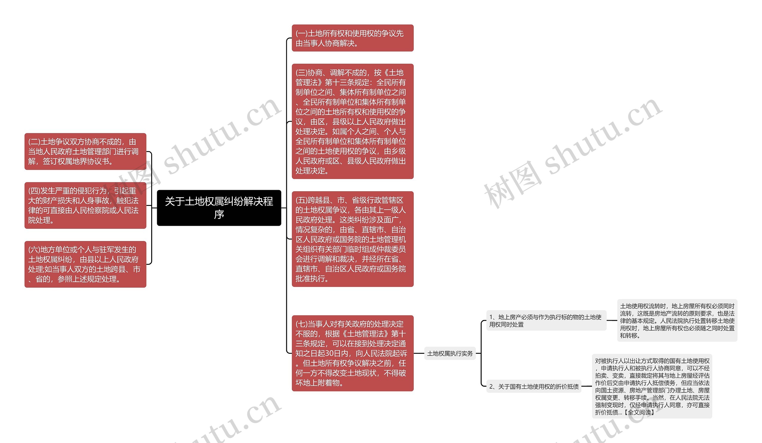 关于土地权属纠纷解决程序思维导图