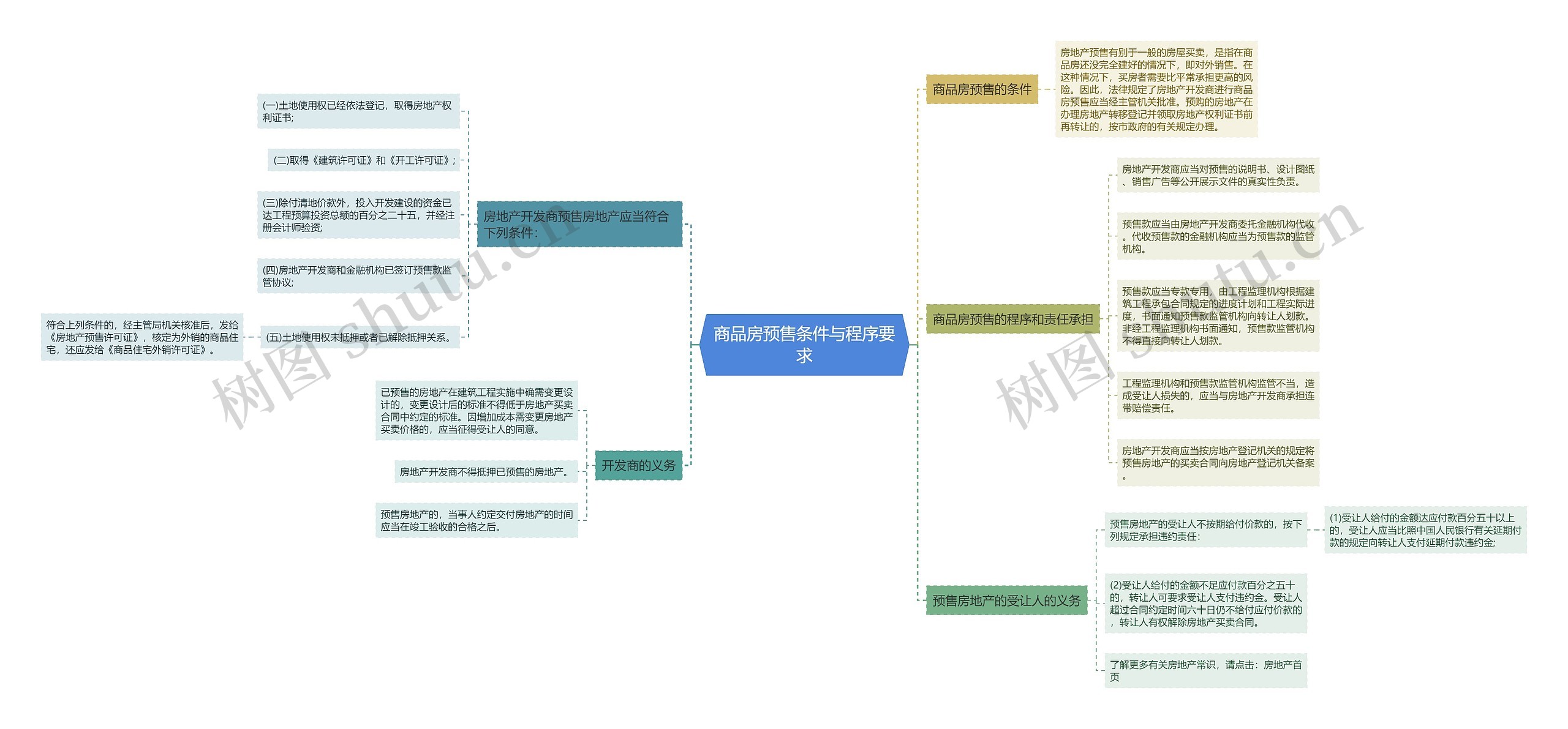 商品房预售条件与程序要求思维导图