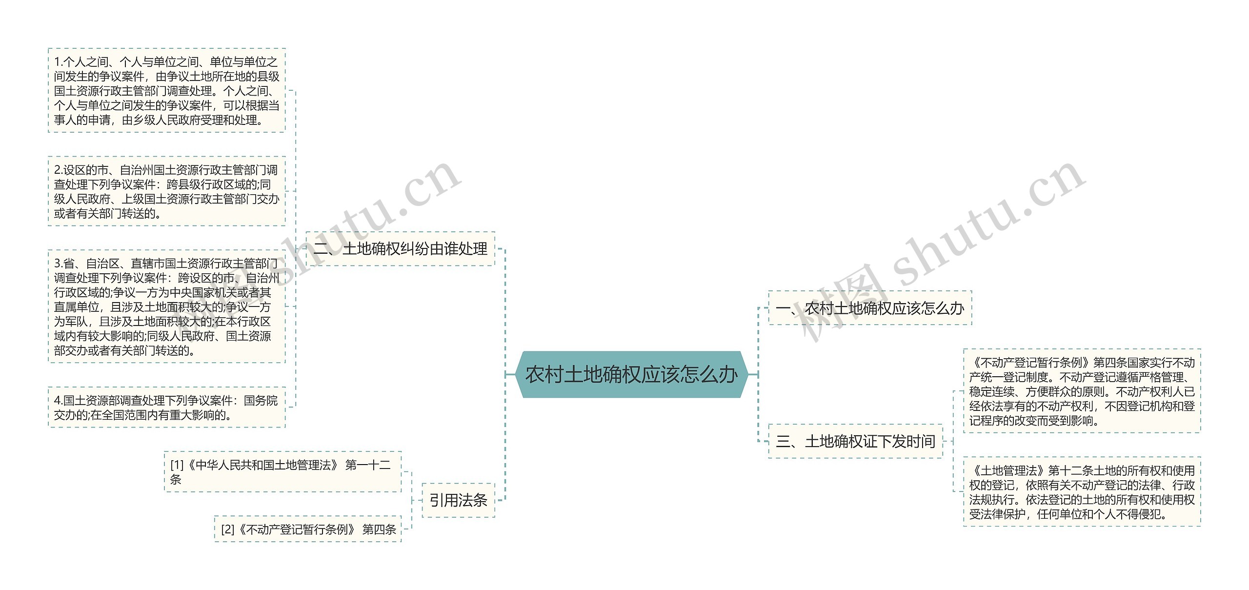 农村土地确权应该怎么办思维导图