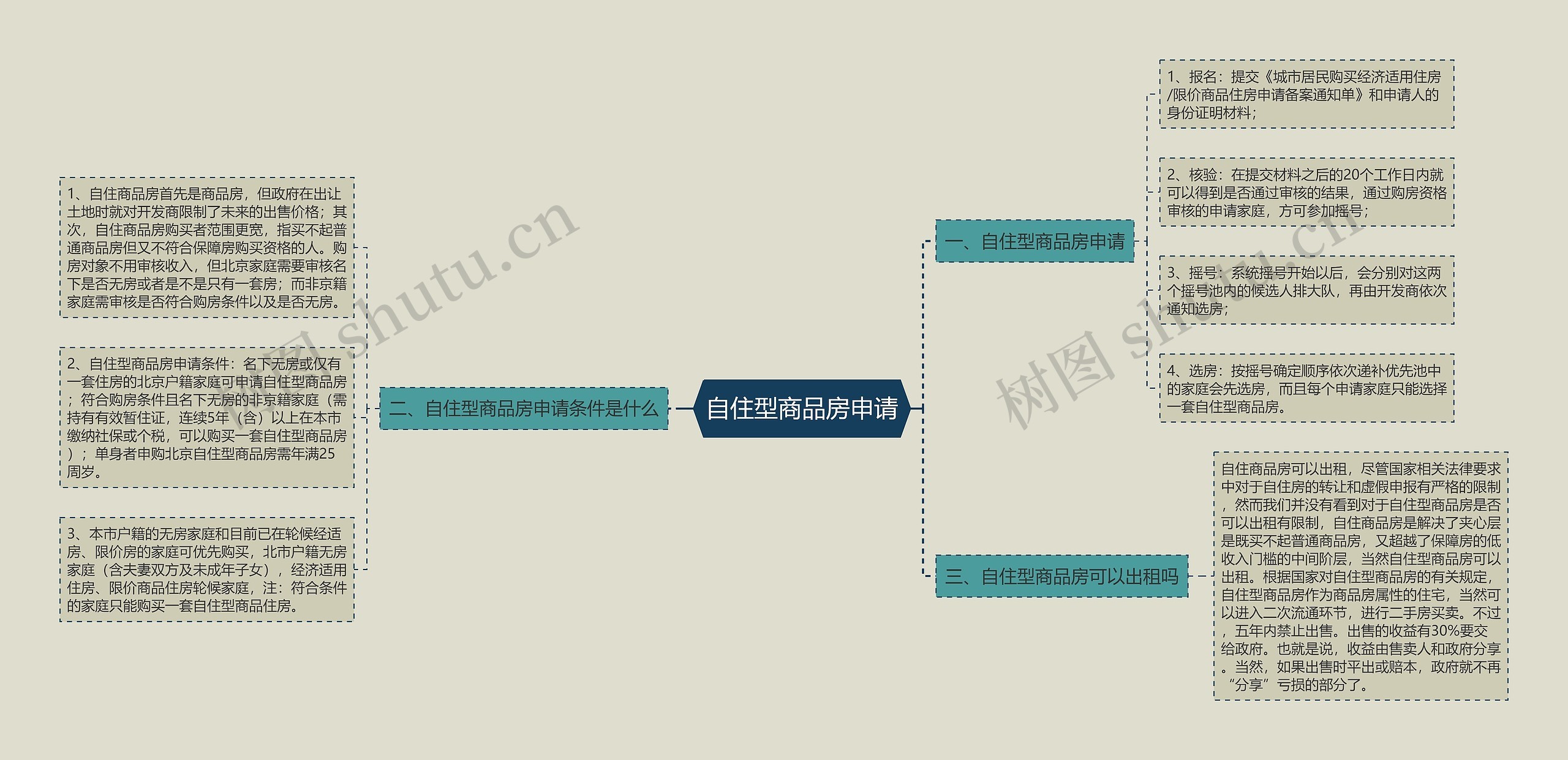 自住型商品房申请思维导图