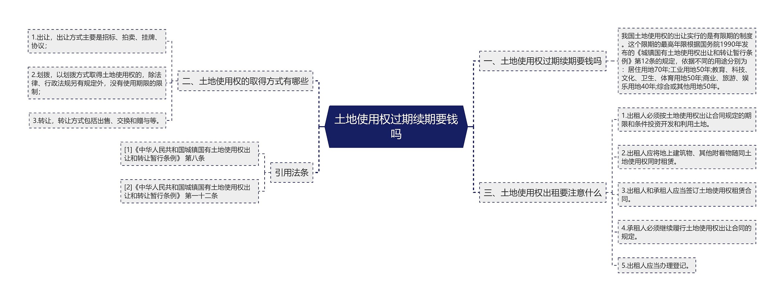 土地使用权过期续期要钱吗思维导图