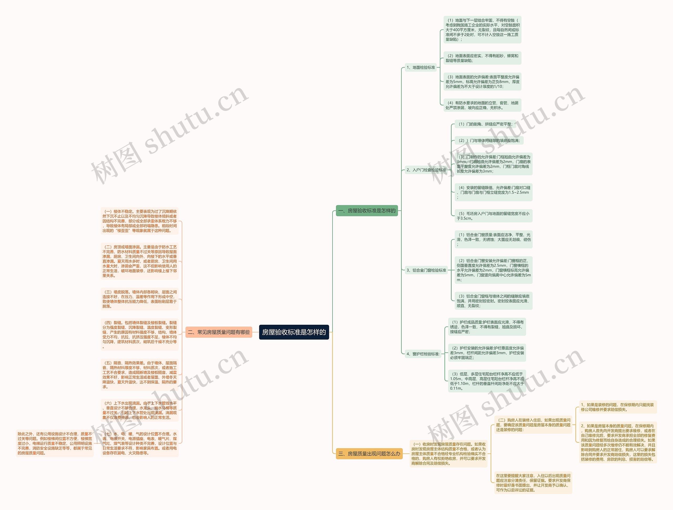 房屋验收标准是怎样的思维导图
