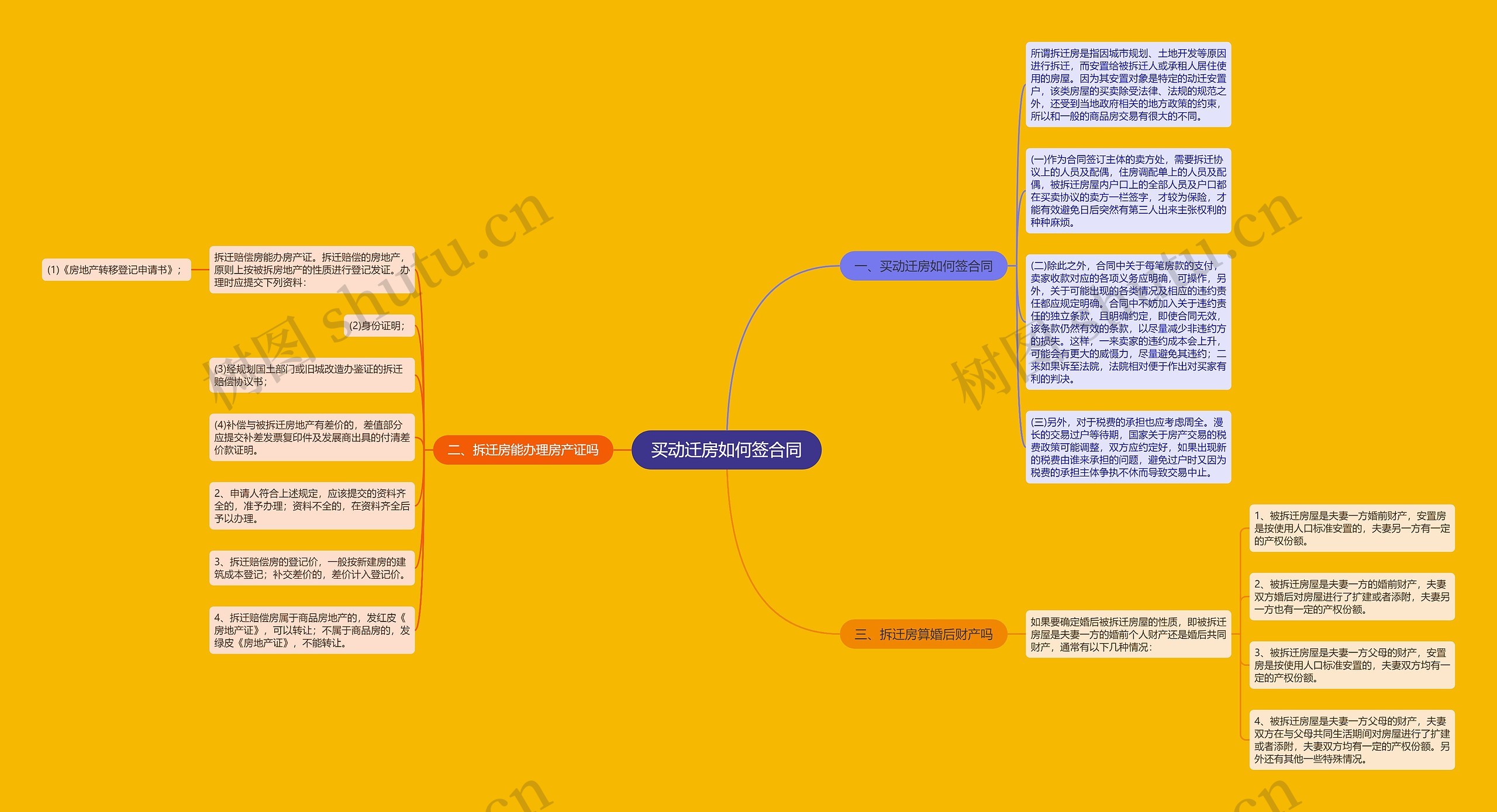 买动迁房如何签合同思维导图