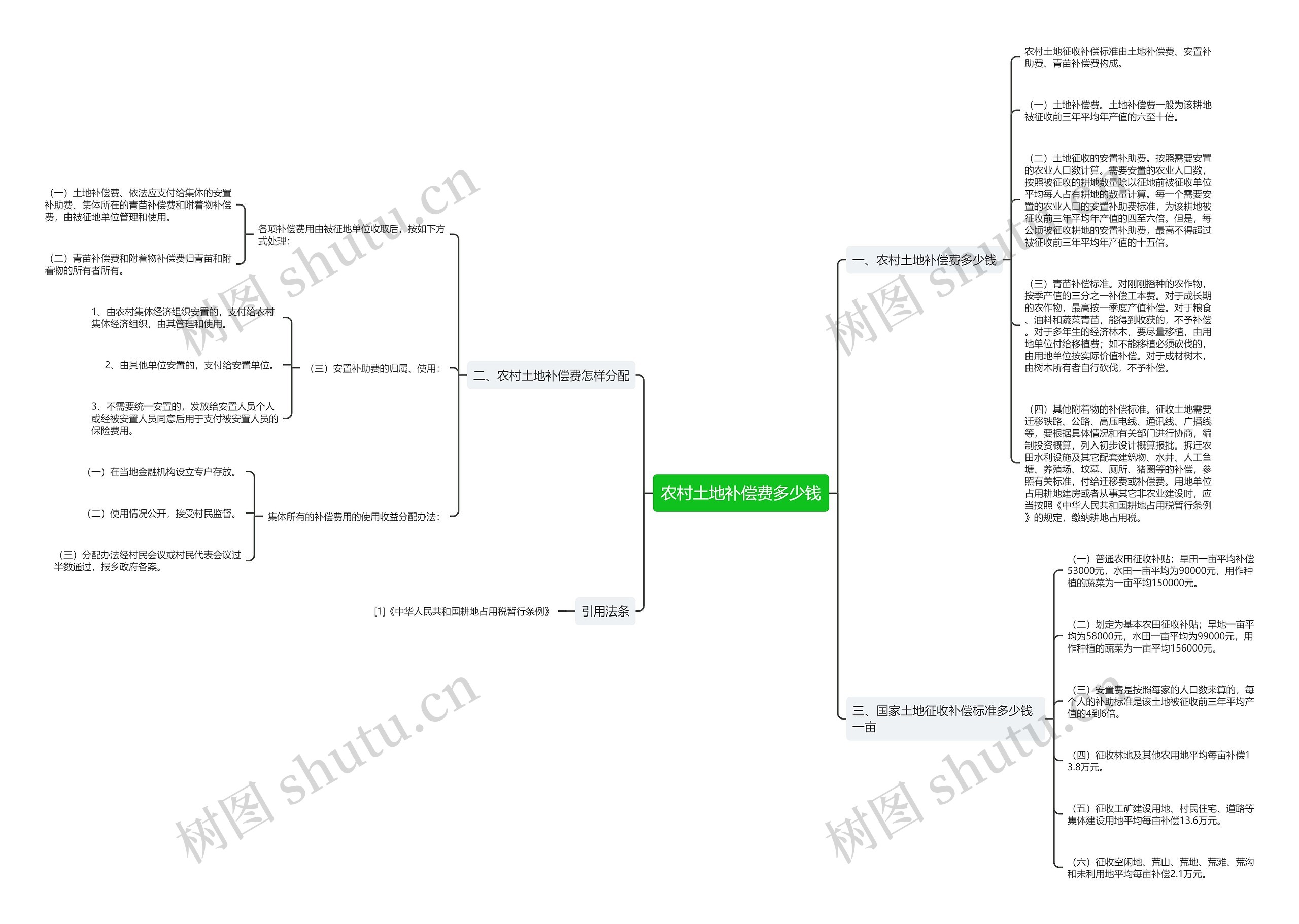 农村土地补偿费多少钱思维导图