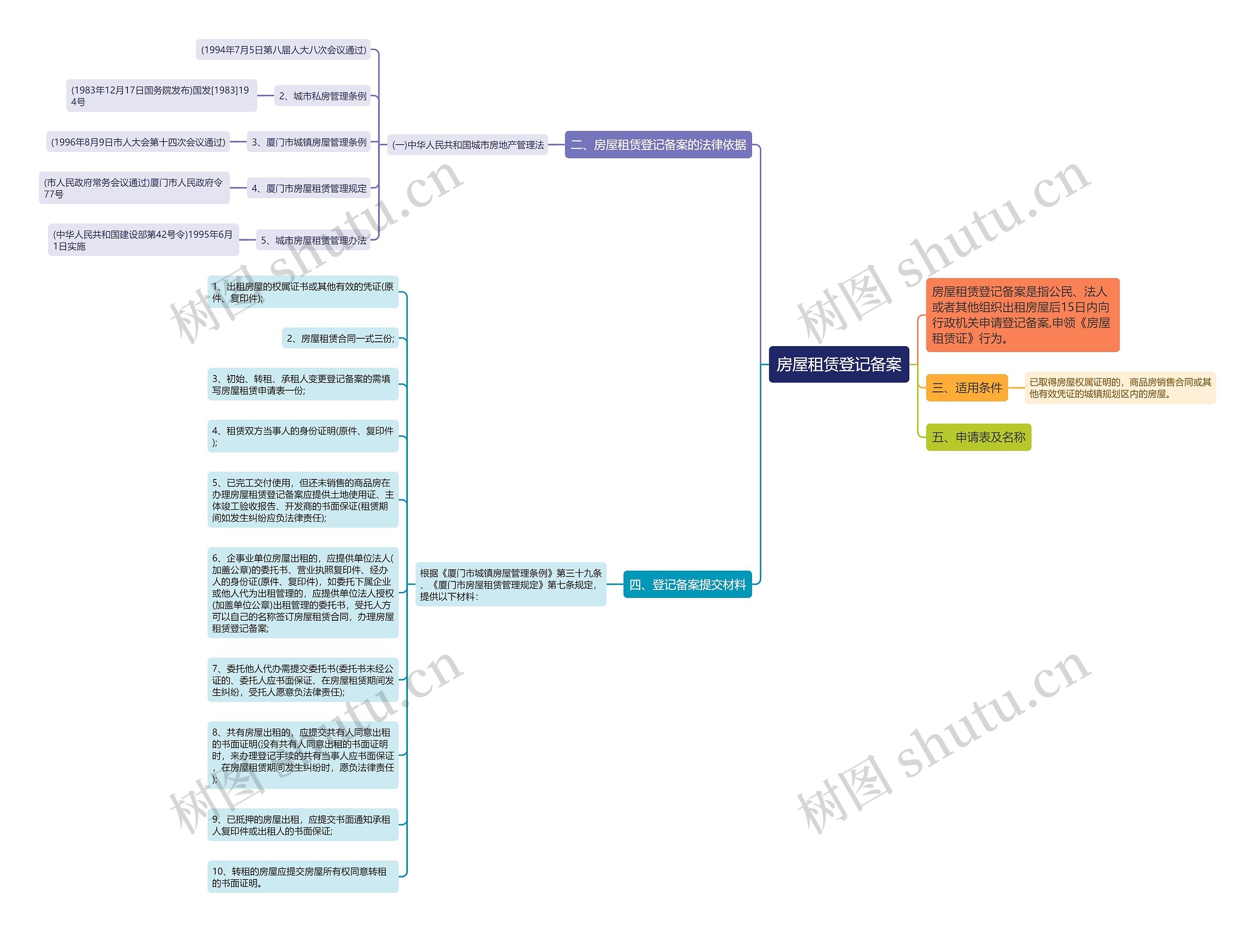 房屋租赁登记备案思维导图