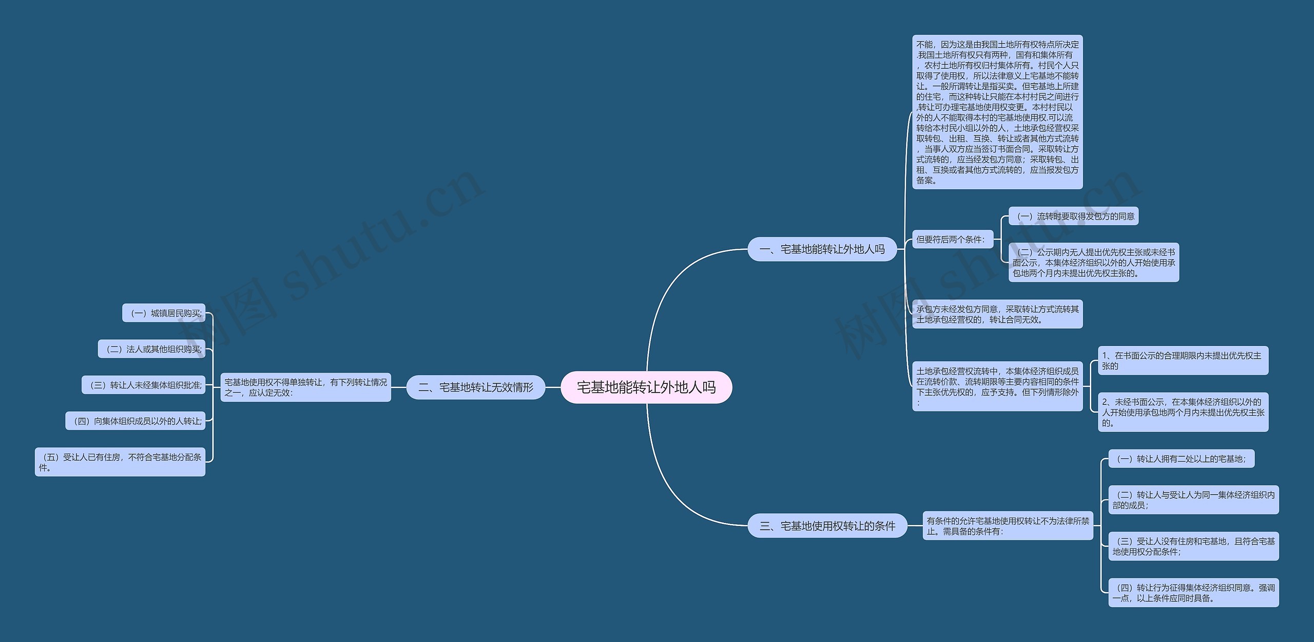 宅基地能转让外地人吗思维导图
