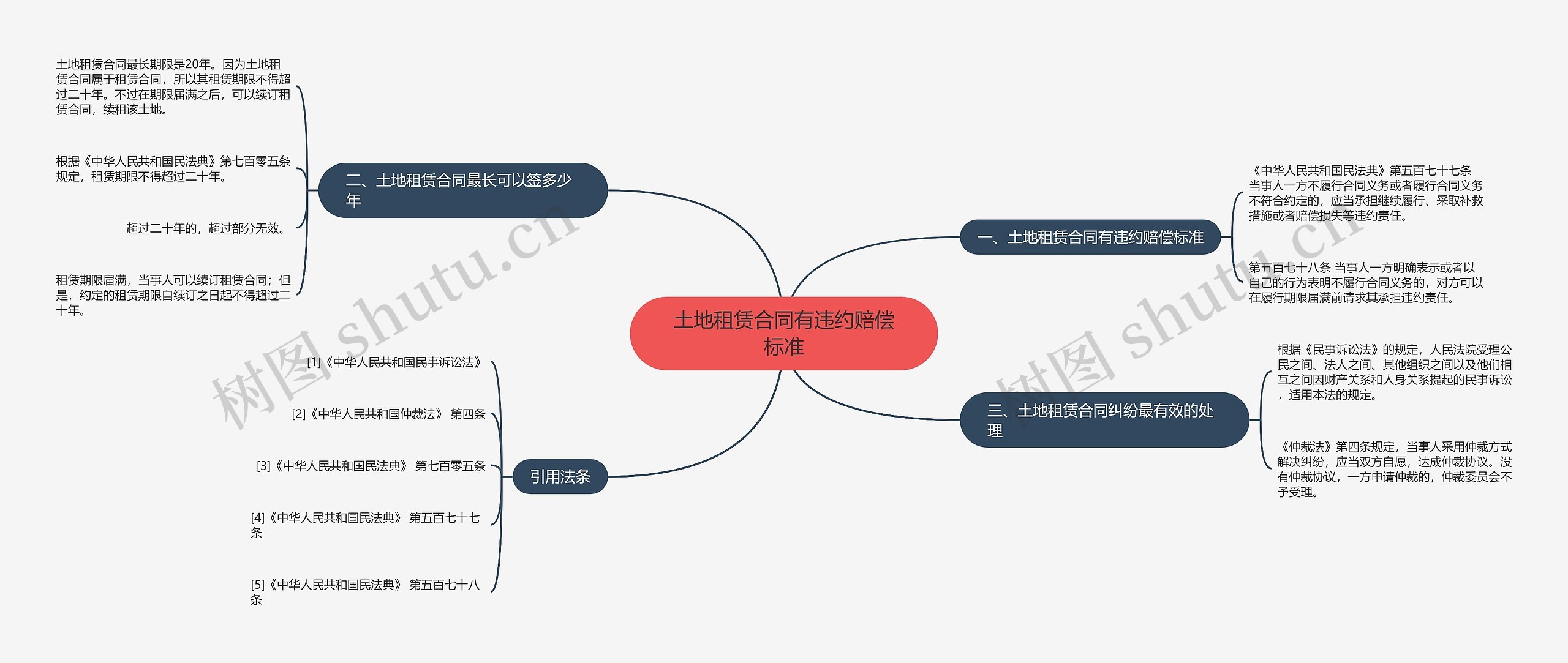 土地租赁合同有违约赔偿标准思维导图高清图 土地租赁合同有违约赔偿标准思维导图