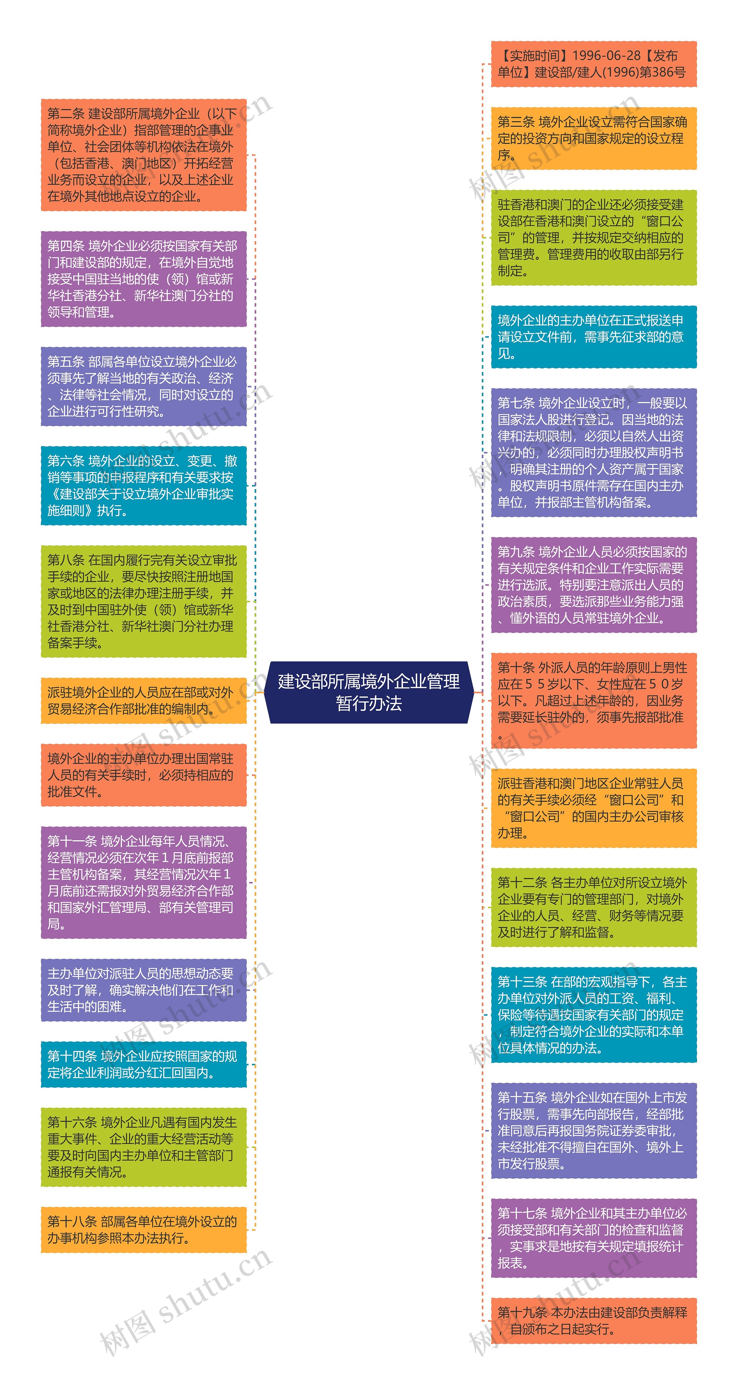 建设部所属境外企业管理暂行办法思维导图