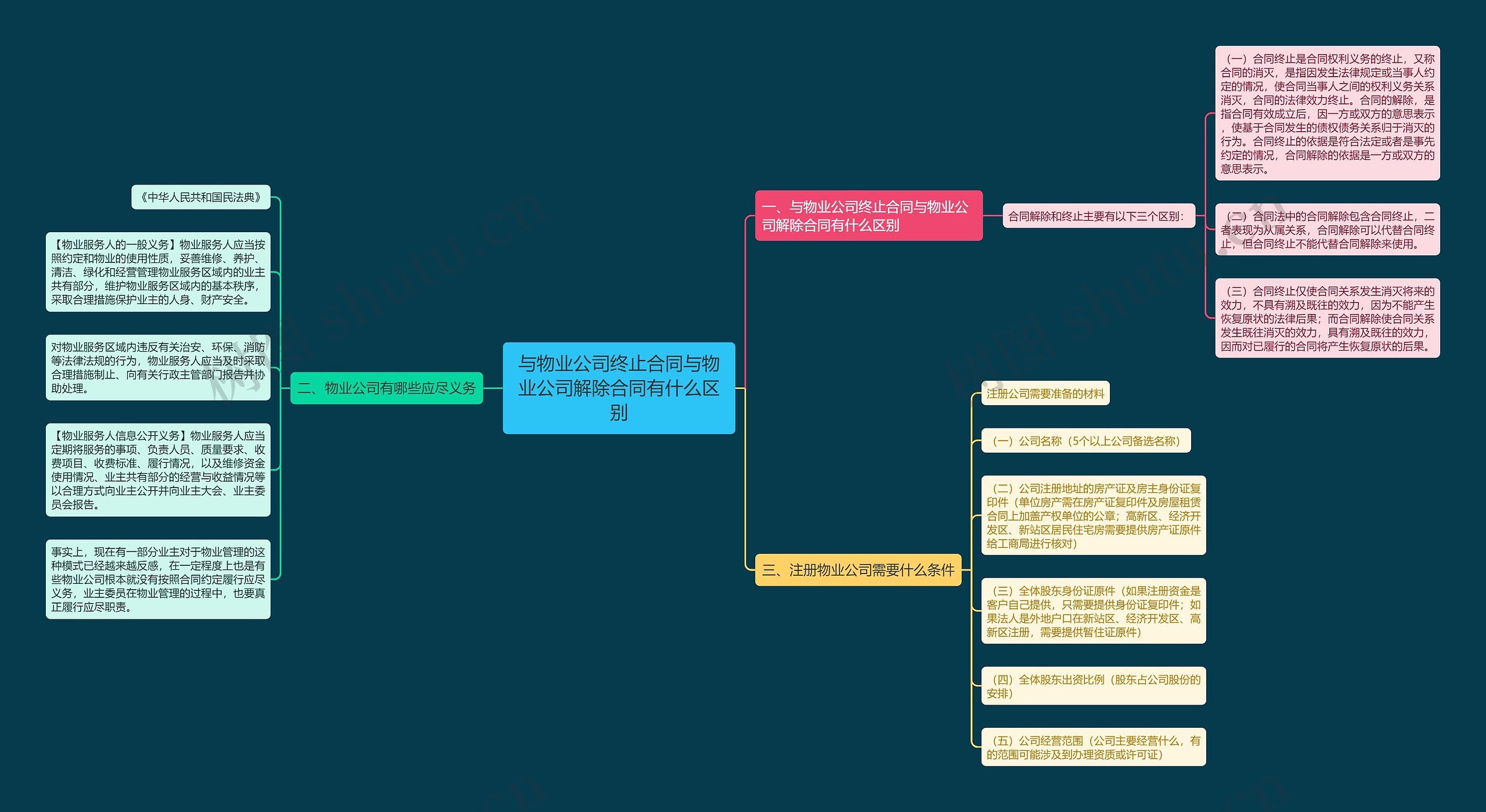 与物业公司终止合同与物业公司解除合同有什么区别 与物业公司终止合同与物业公司解除合同有什么区别
