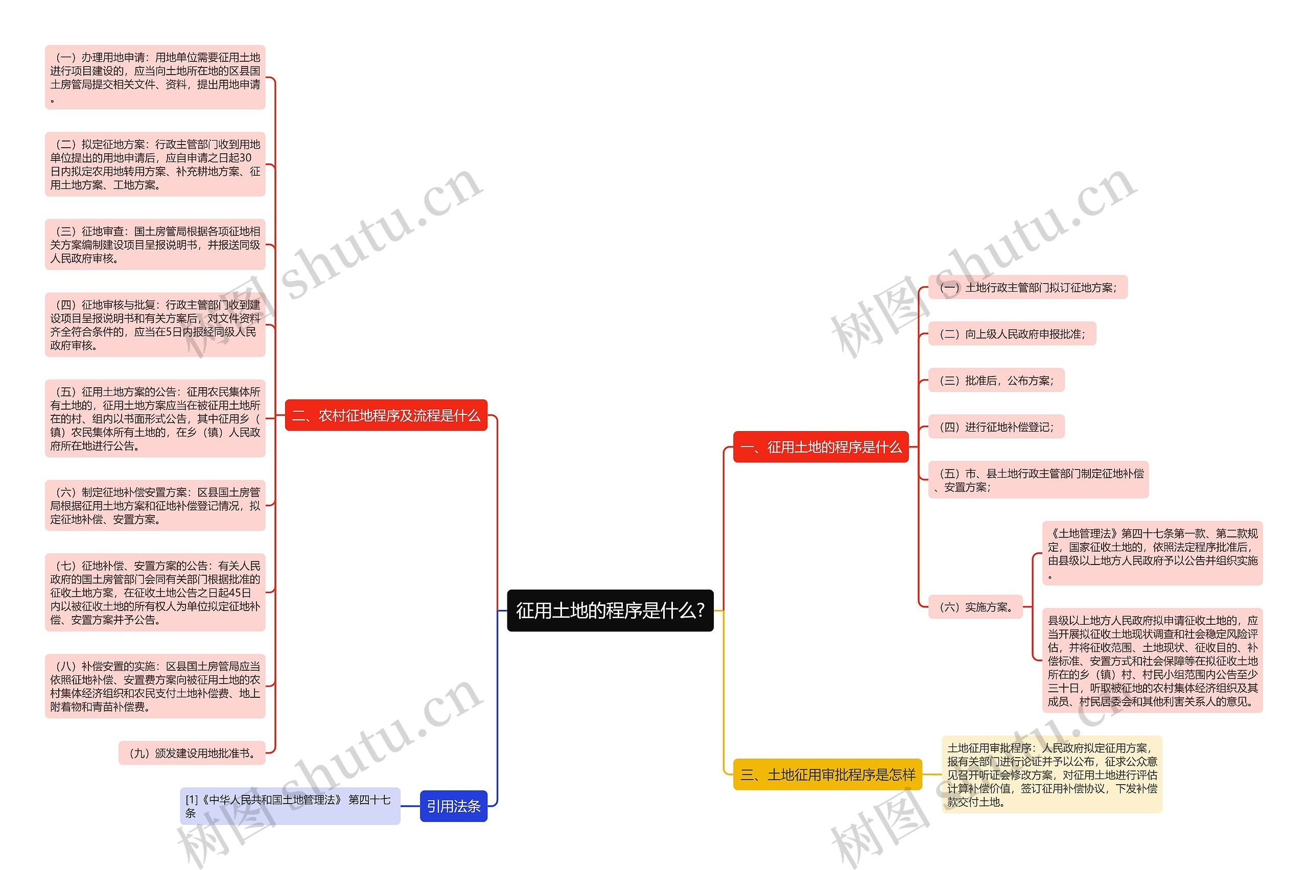 征用土地的程序是什么?思维导图