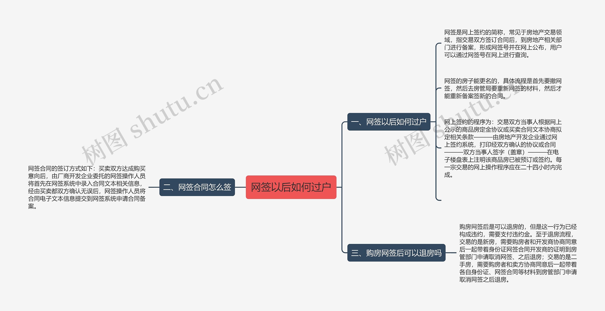 网签以后如何过户思维导图