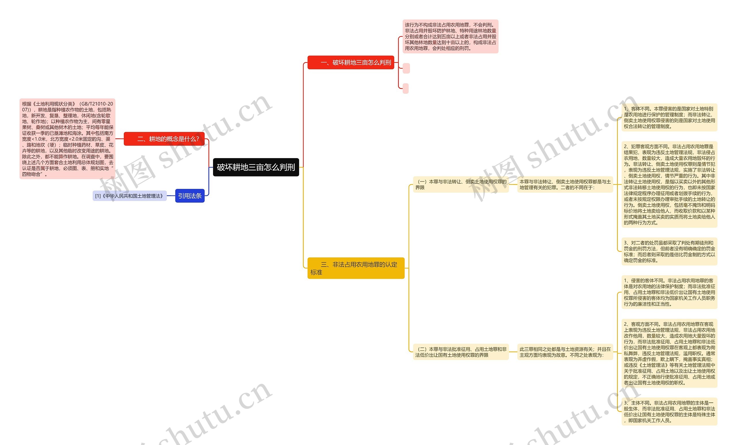 破坏耕地三亩怎么判刑思维导图