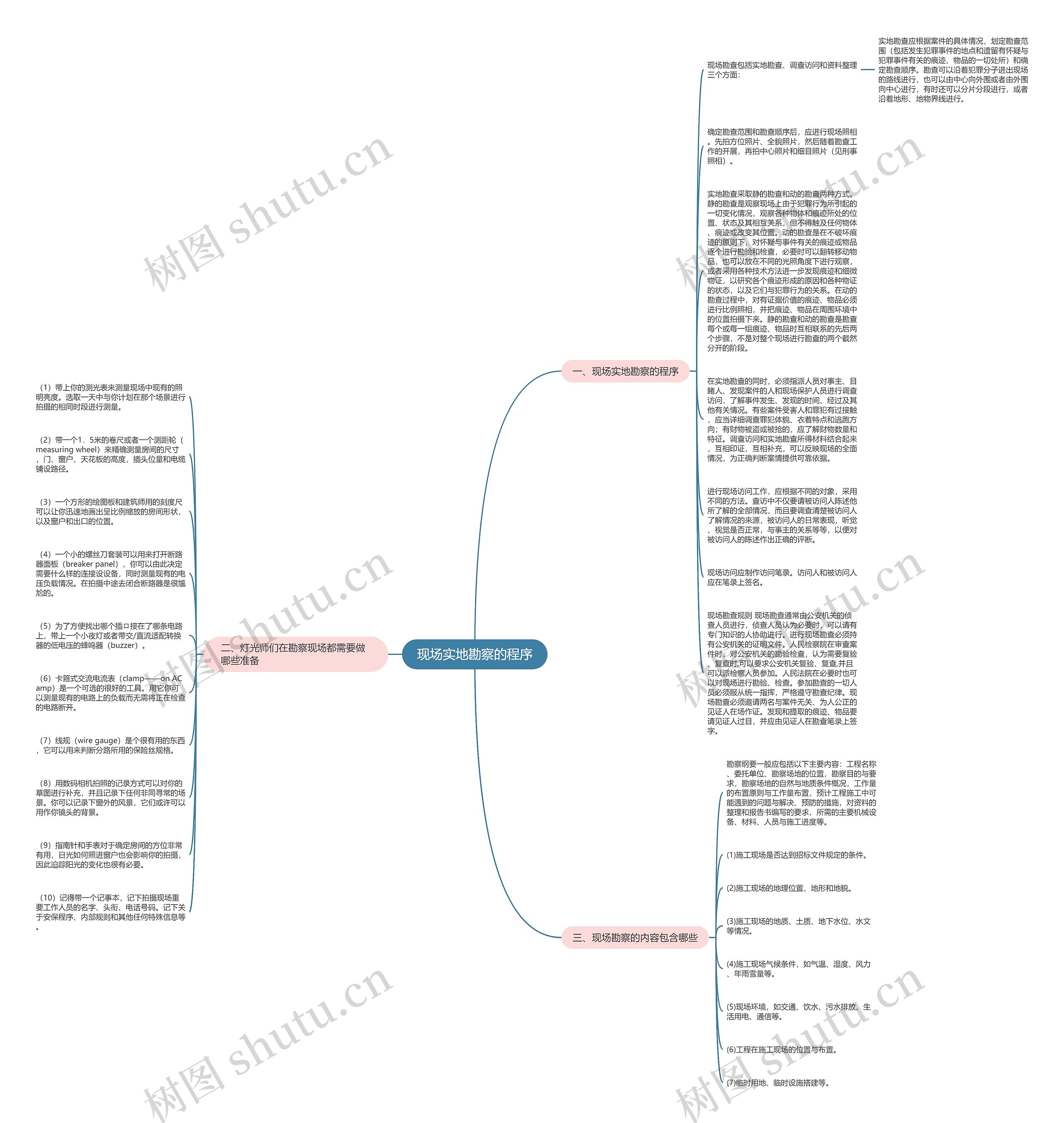 现场实地勘察的程序思维导图