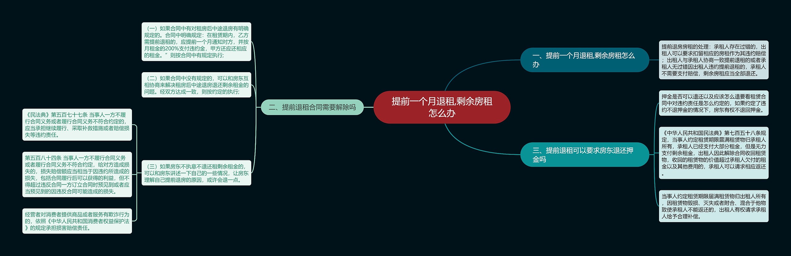 提前一个月退租,剩余房租怎么办思维导图