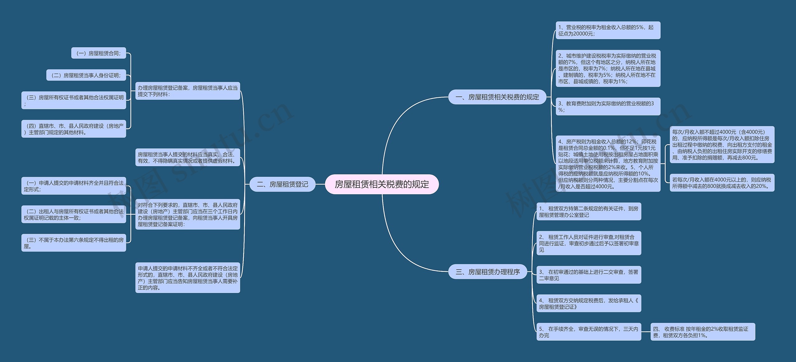 房屋租赁相关税费的规定思维导图