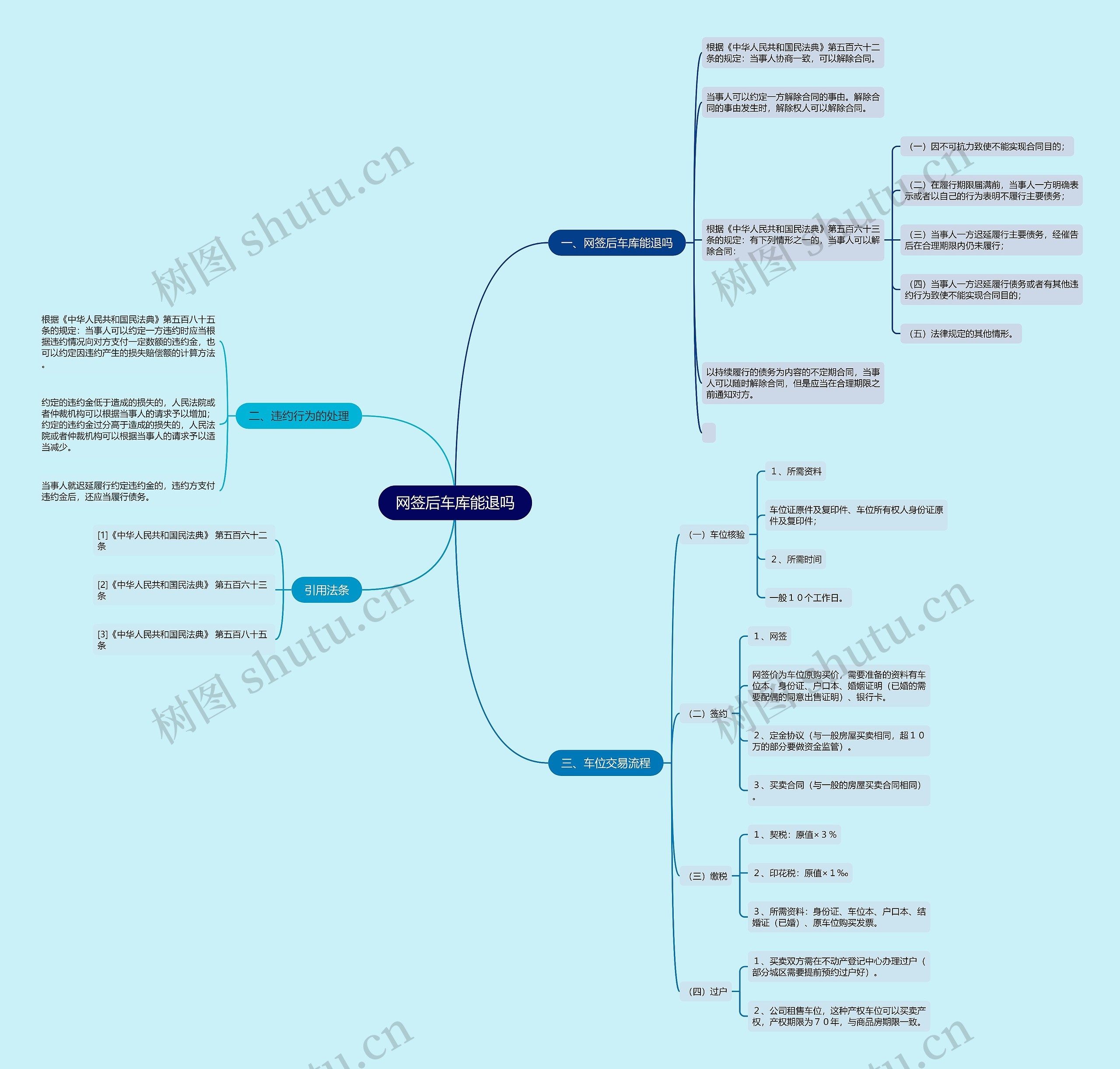 网签后车库能退吗思维导图