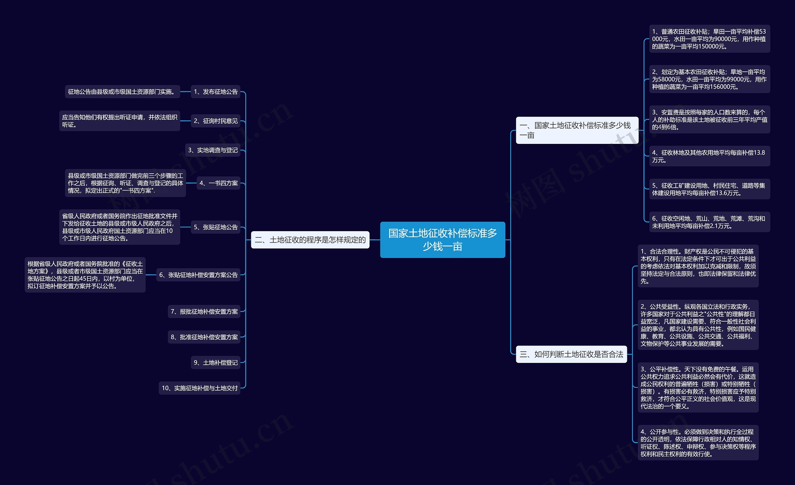 国家土地征收补偿标准多少钱一亩思维导图