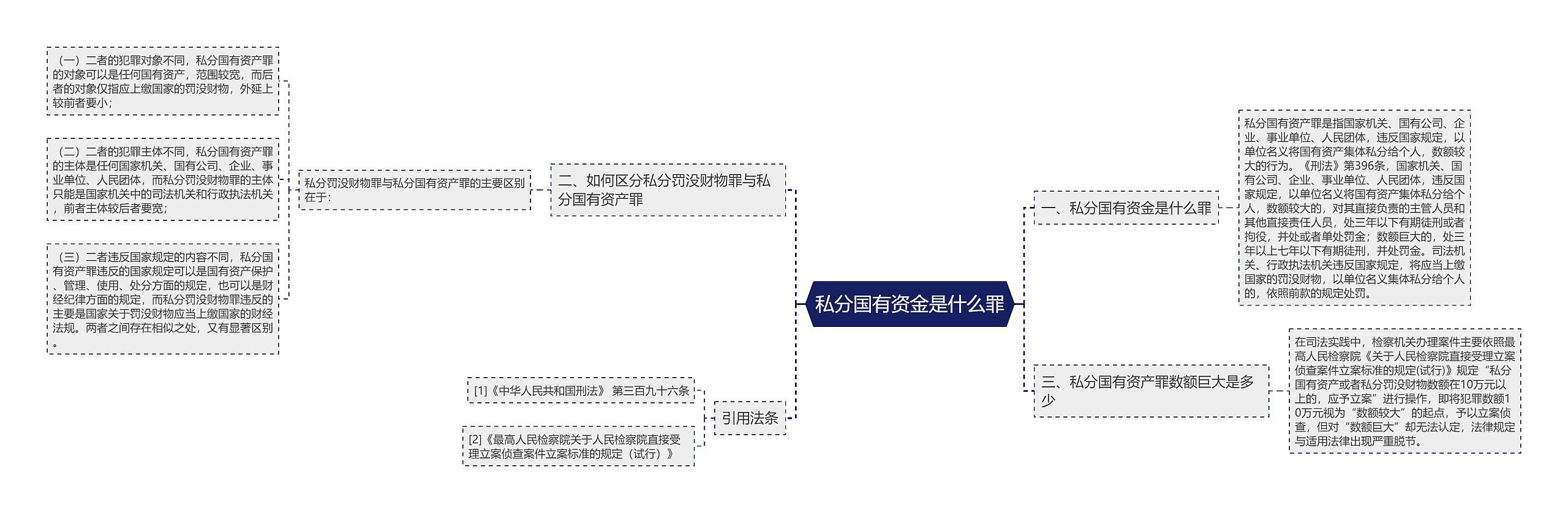 私分国有资金是什么罪思维导图