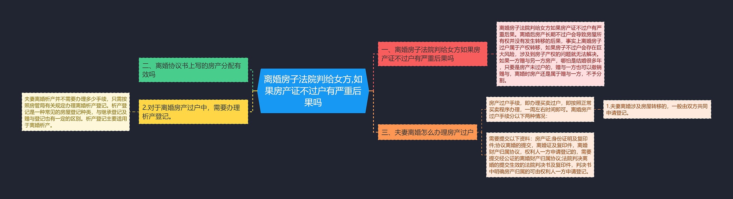 离婚房子法院判给女方,如果房产证不过户有严重后果吗思维导图