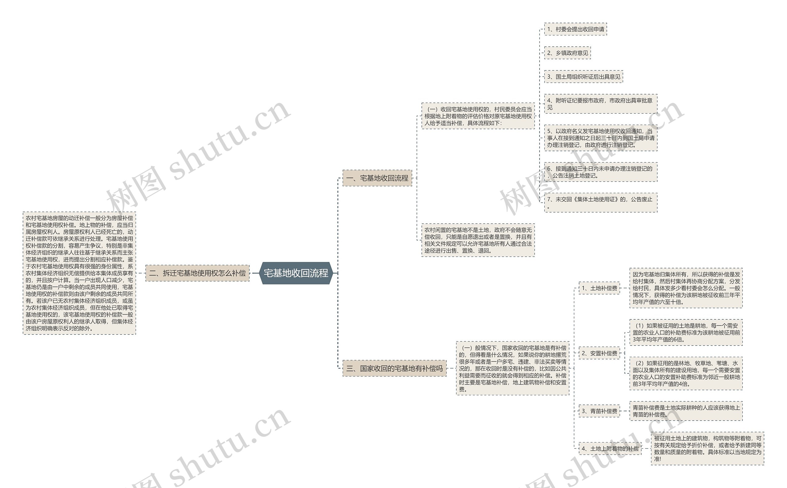 宅基地收回流程思维导图