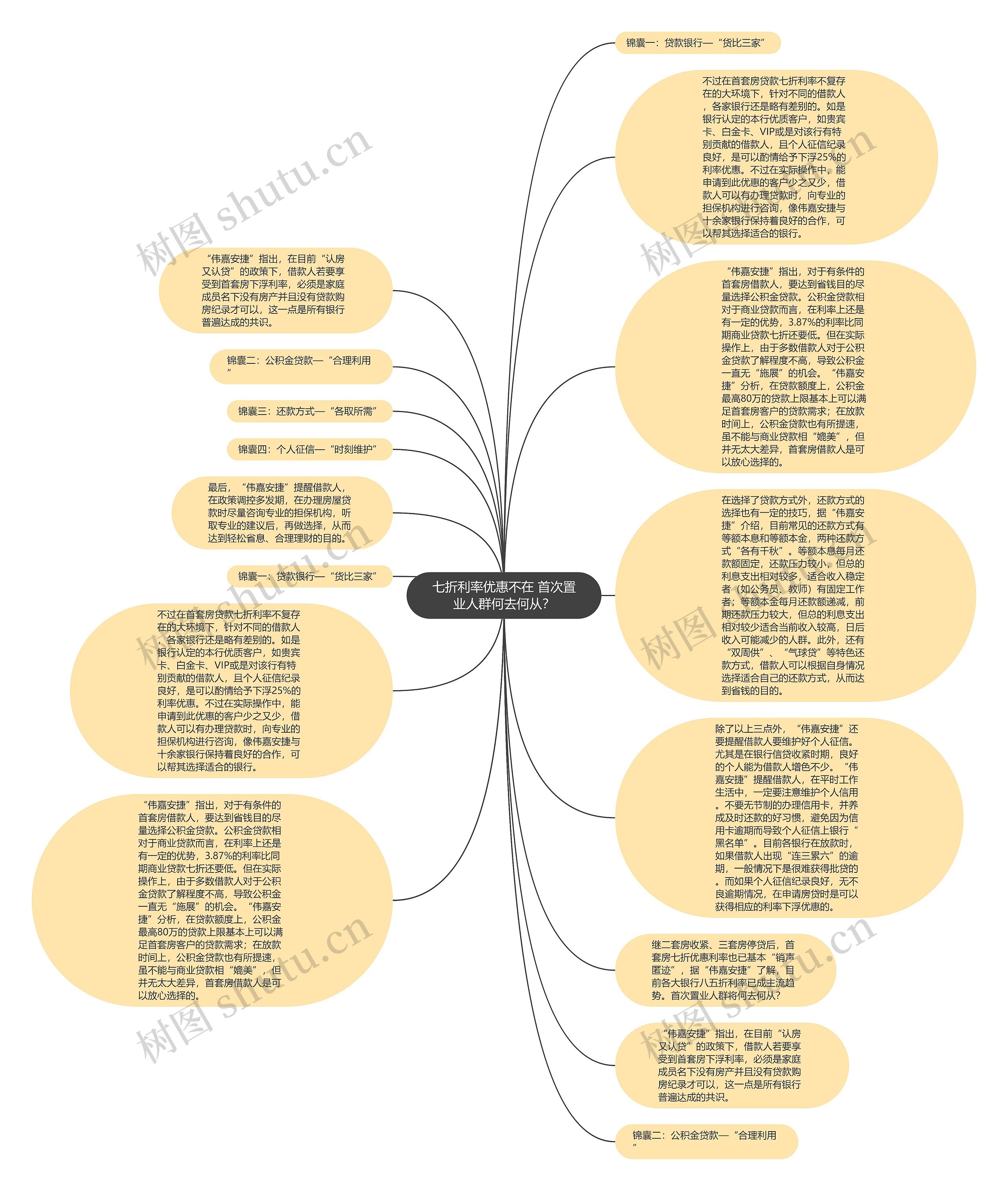 七折利率优惠不在 首次置业人群何去何从？思维导图