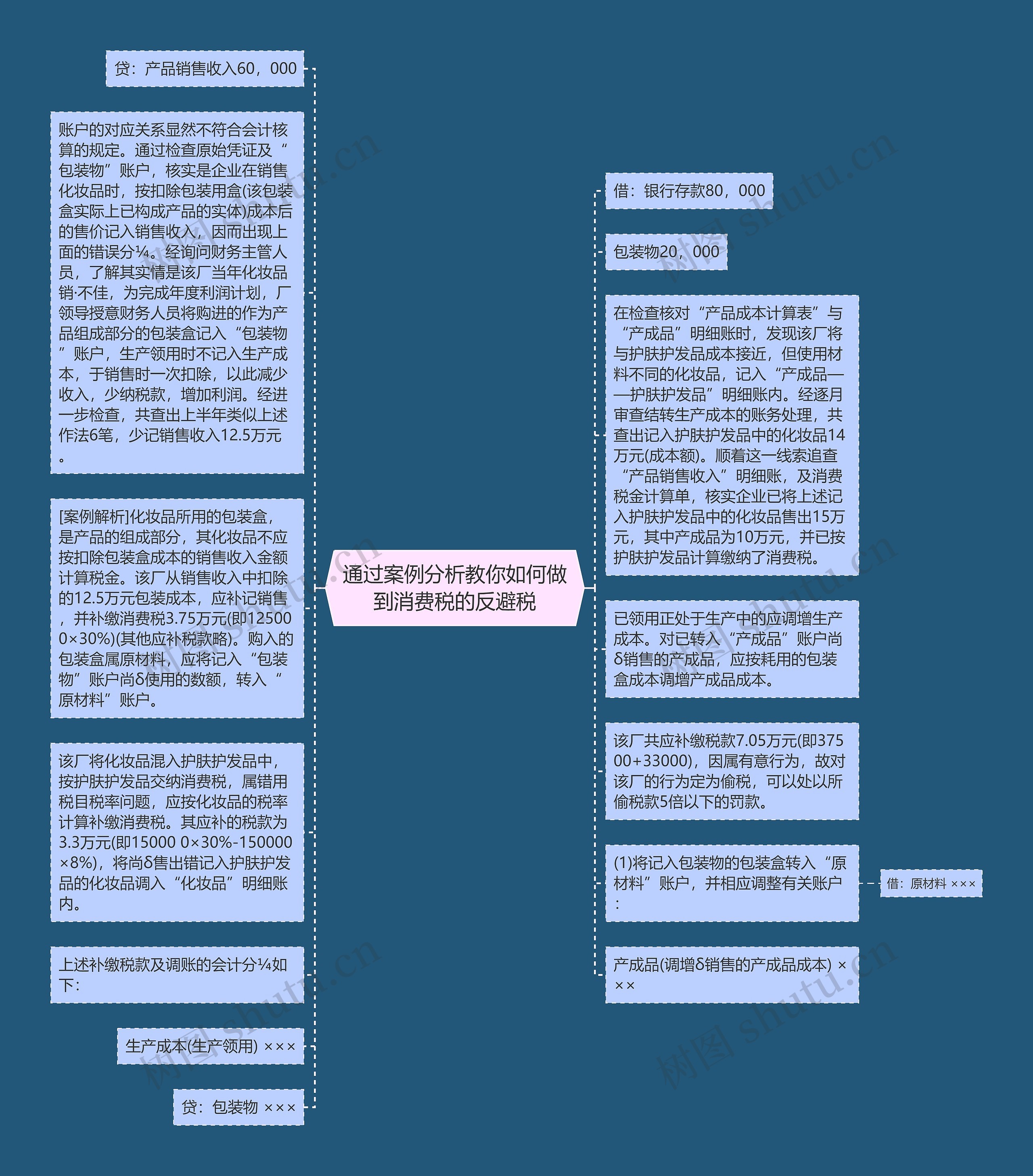 通过案例分析教你如何做到消费税的反避税思维导图