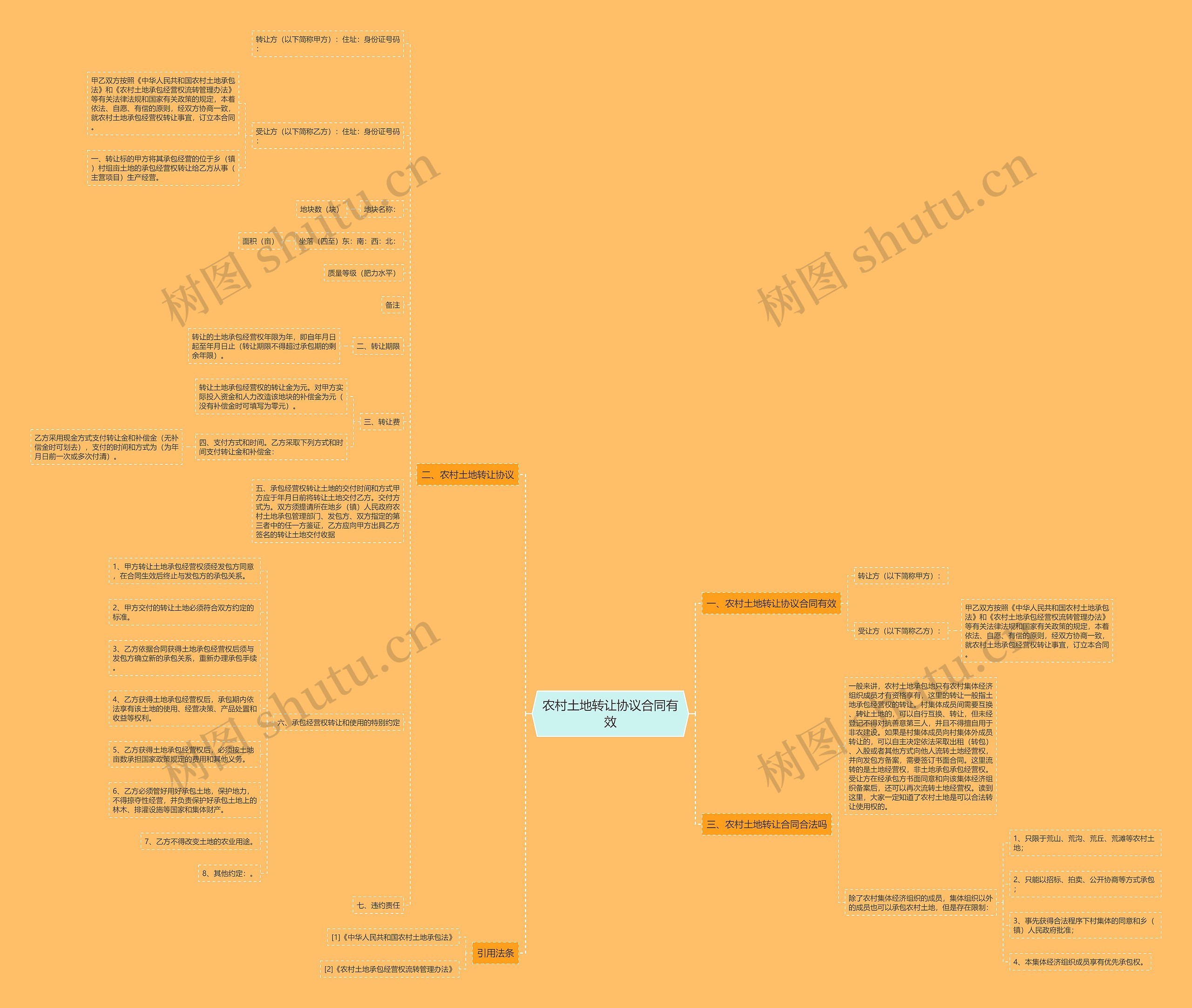 农村土地转让协议合同有效思维导图