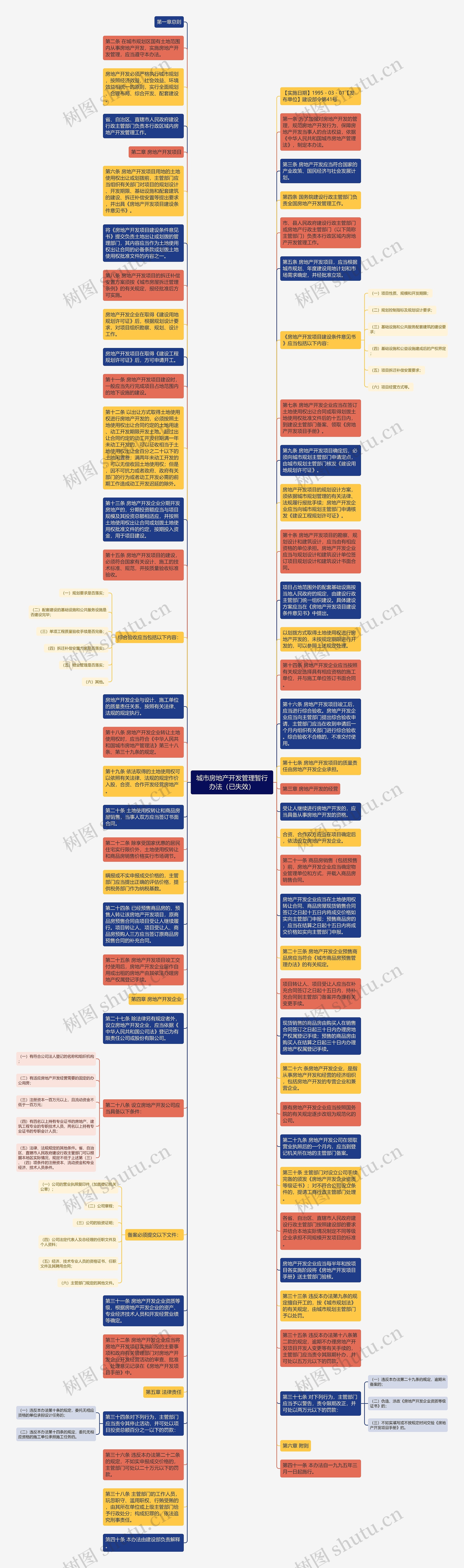 城市房地产开发管理暂行办法（已失效）思维导图