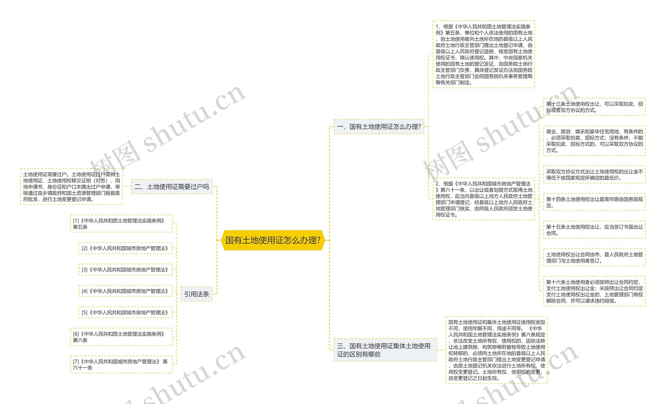国有土地使用证怎么办理?思维导图