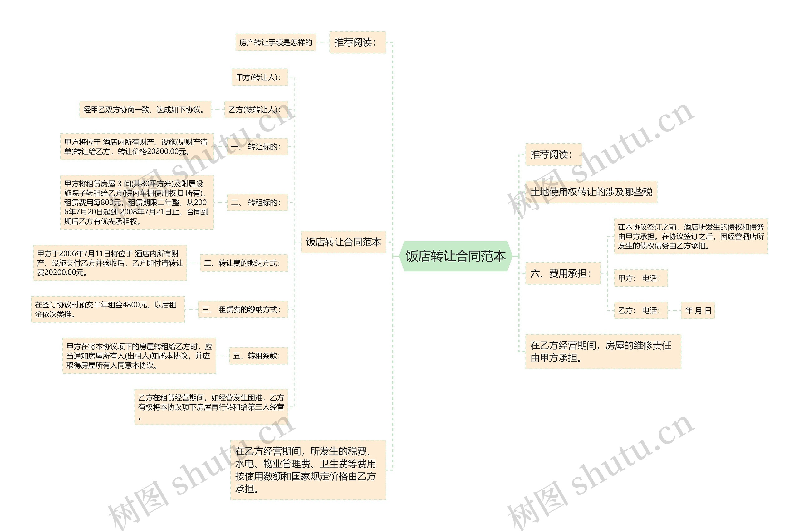 饭店转让合同范本思维导图