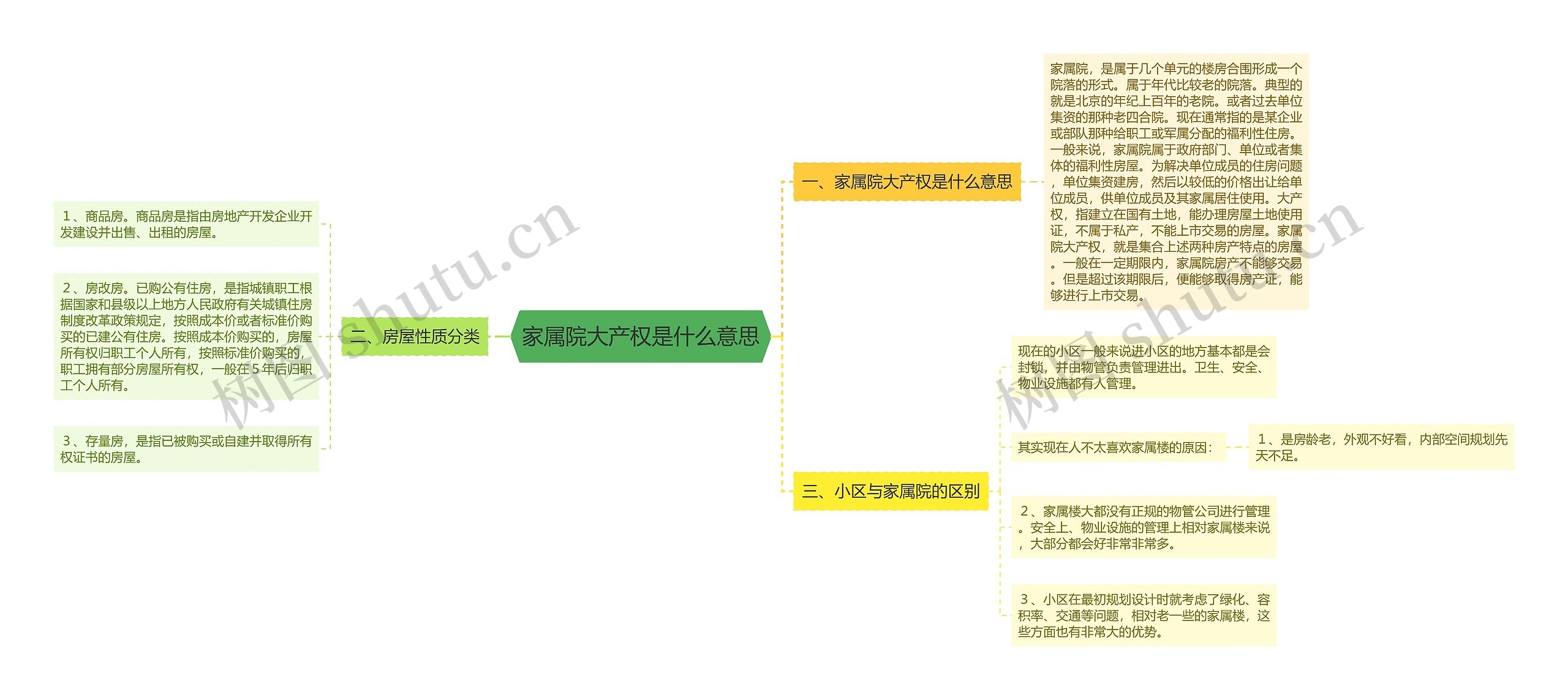 家属院大产权是什么意思思维导图