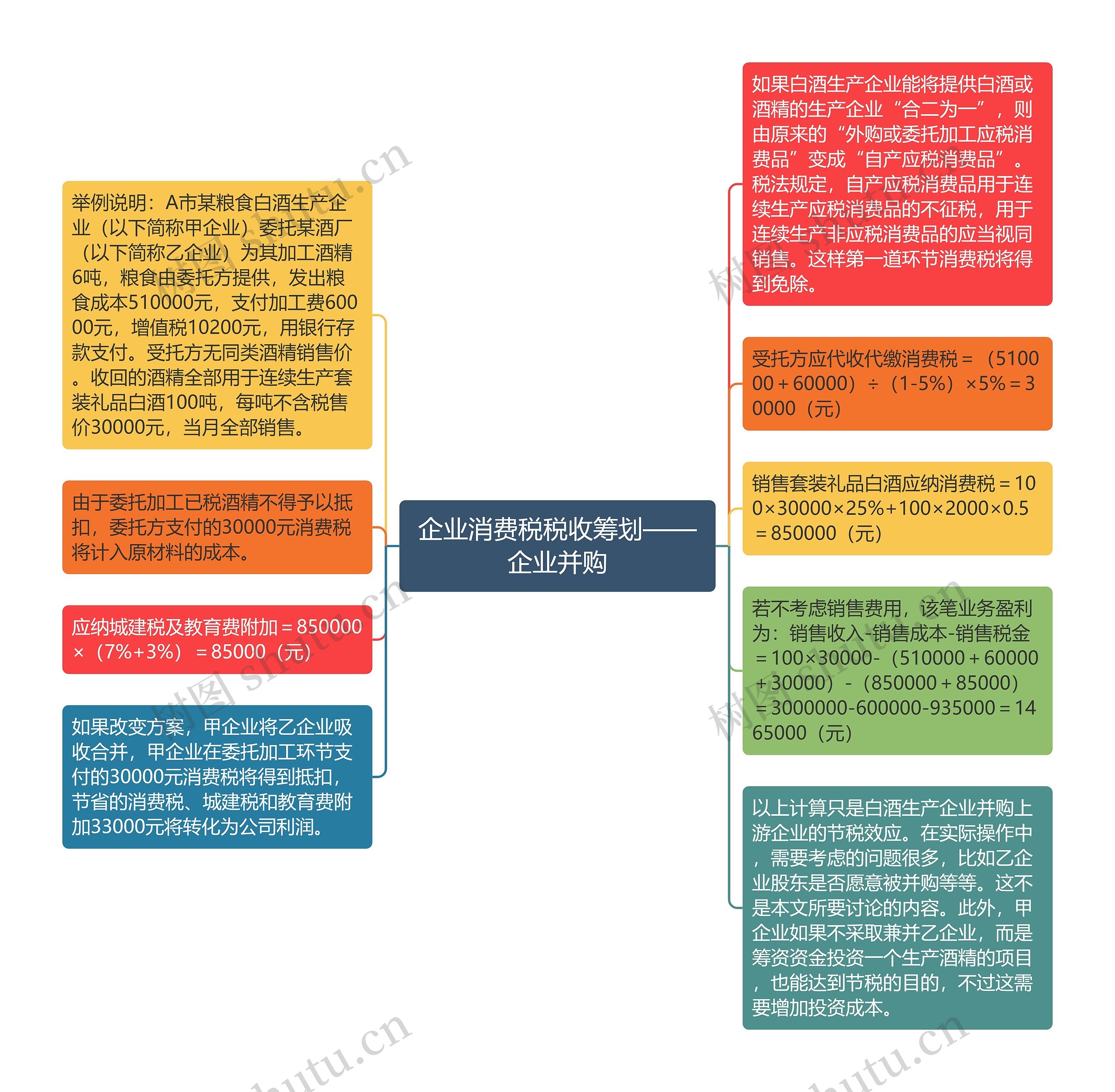 企业消费税税收筹划——企业并购