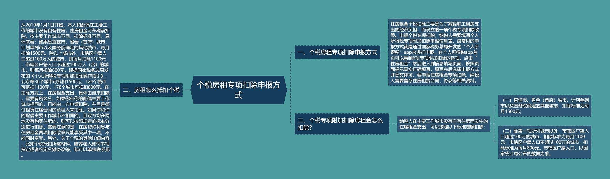 个税房租专项扣除申报方式思维导图