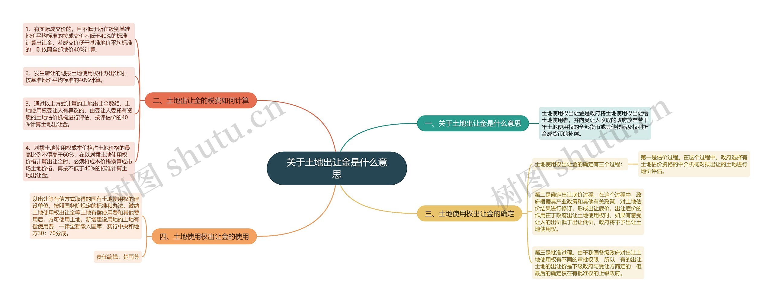 关于土地出让金是什么意思思维导图