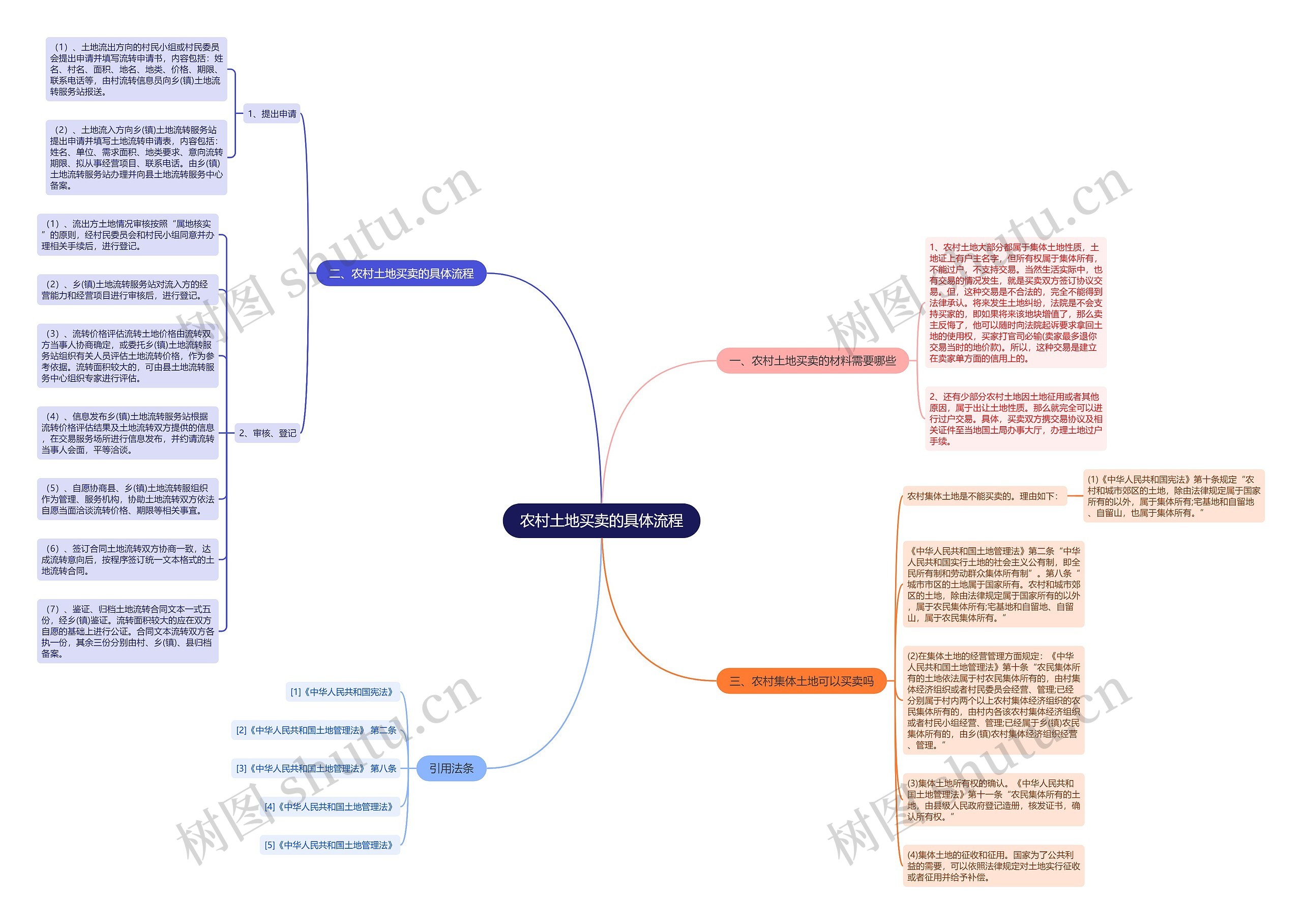 农村土地买卖的具体流程思维导图
