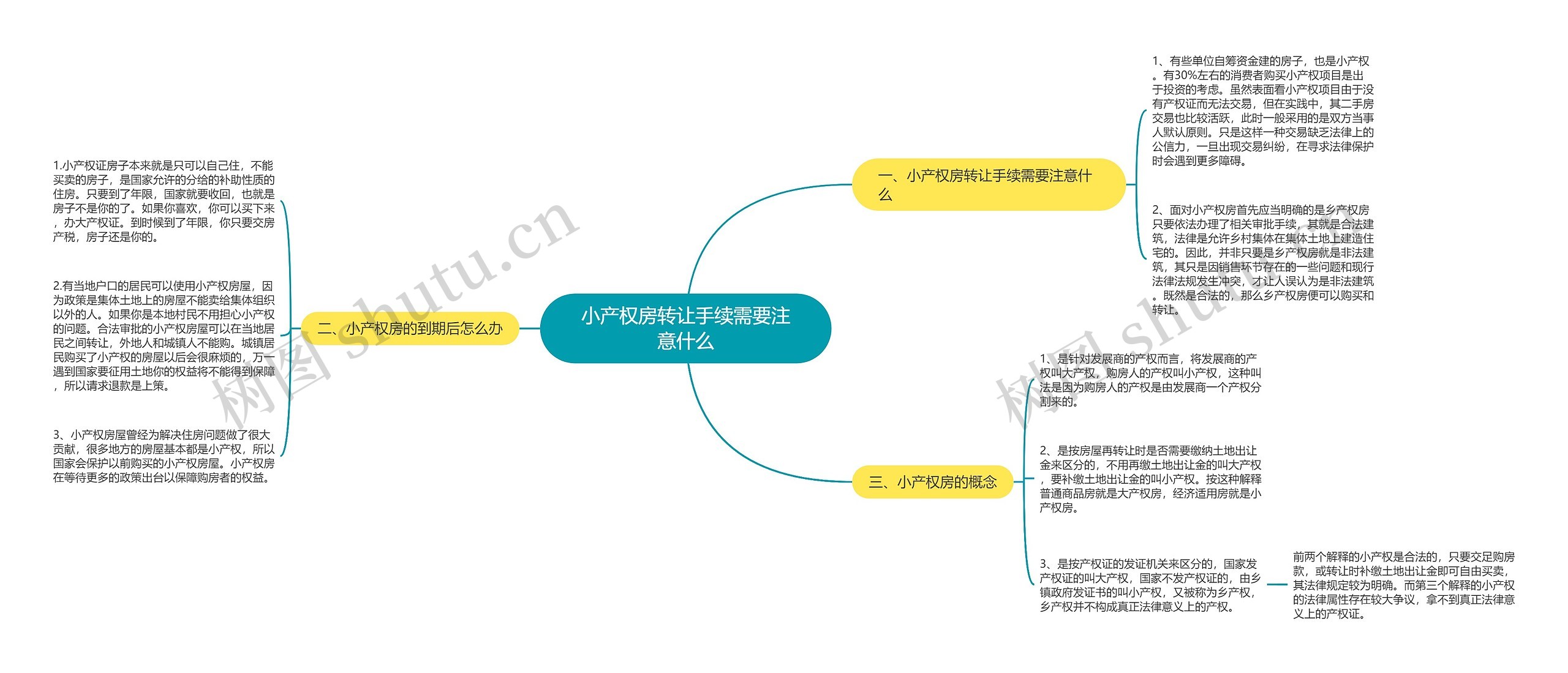 小产权房转让手续需要注意什么思维导图