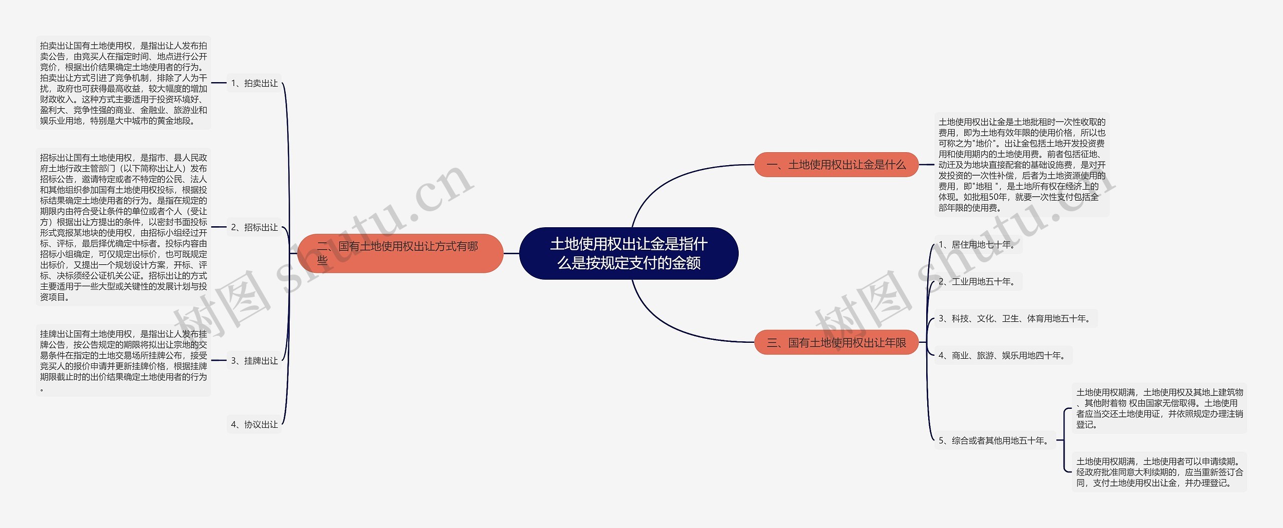 土地使用权出让金是指什么是按规定支付的金额思维导图