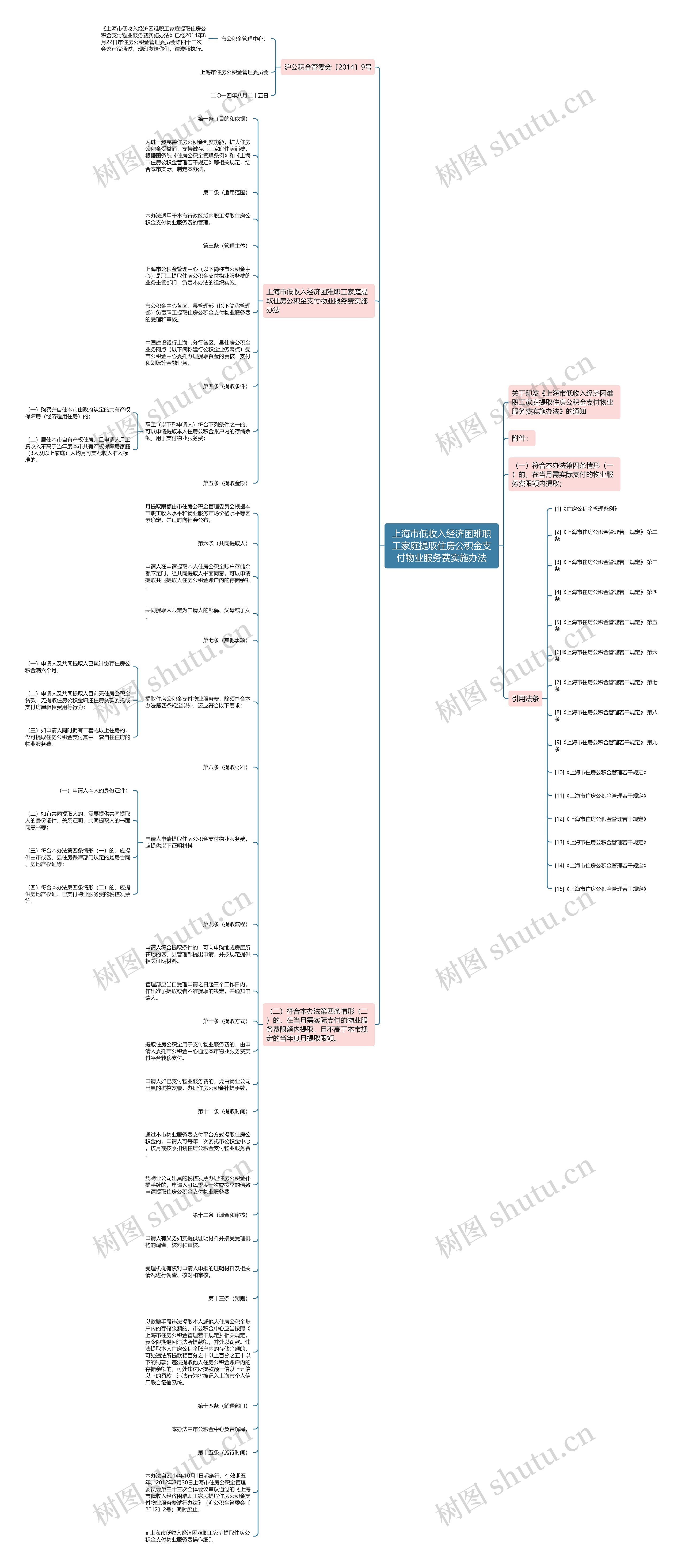 上海市低收入经济困难职工家庭提取住房公积金支付物业服务费实施办法思维导图