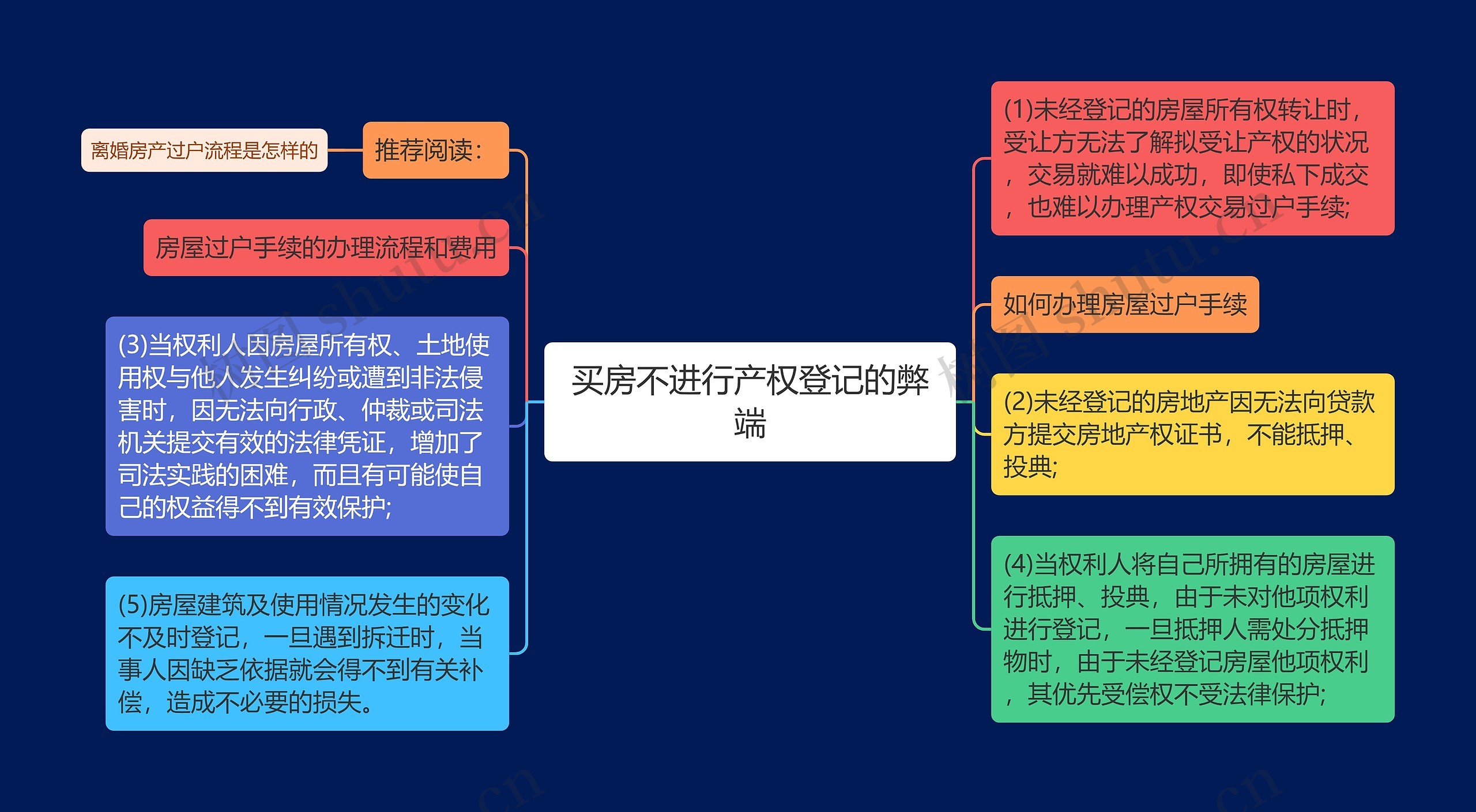 买房不进行产权登记的弊端思维导图