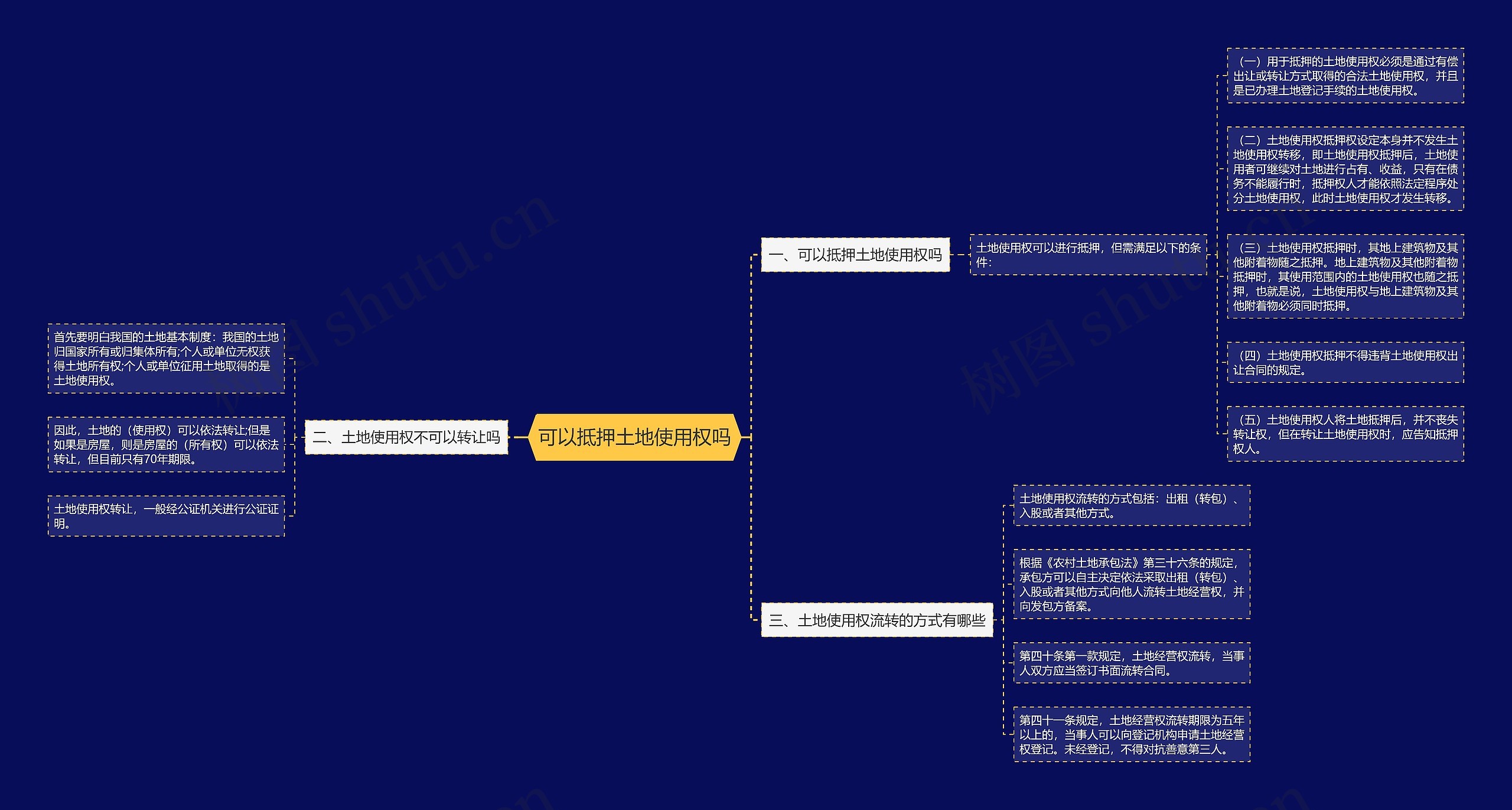 可以抵押土地使用权吗思维导图