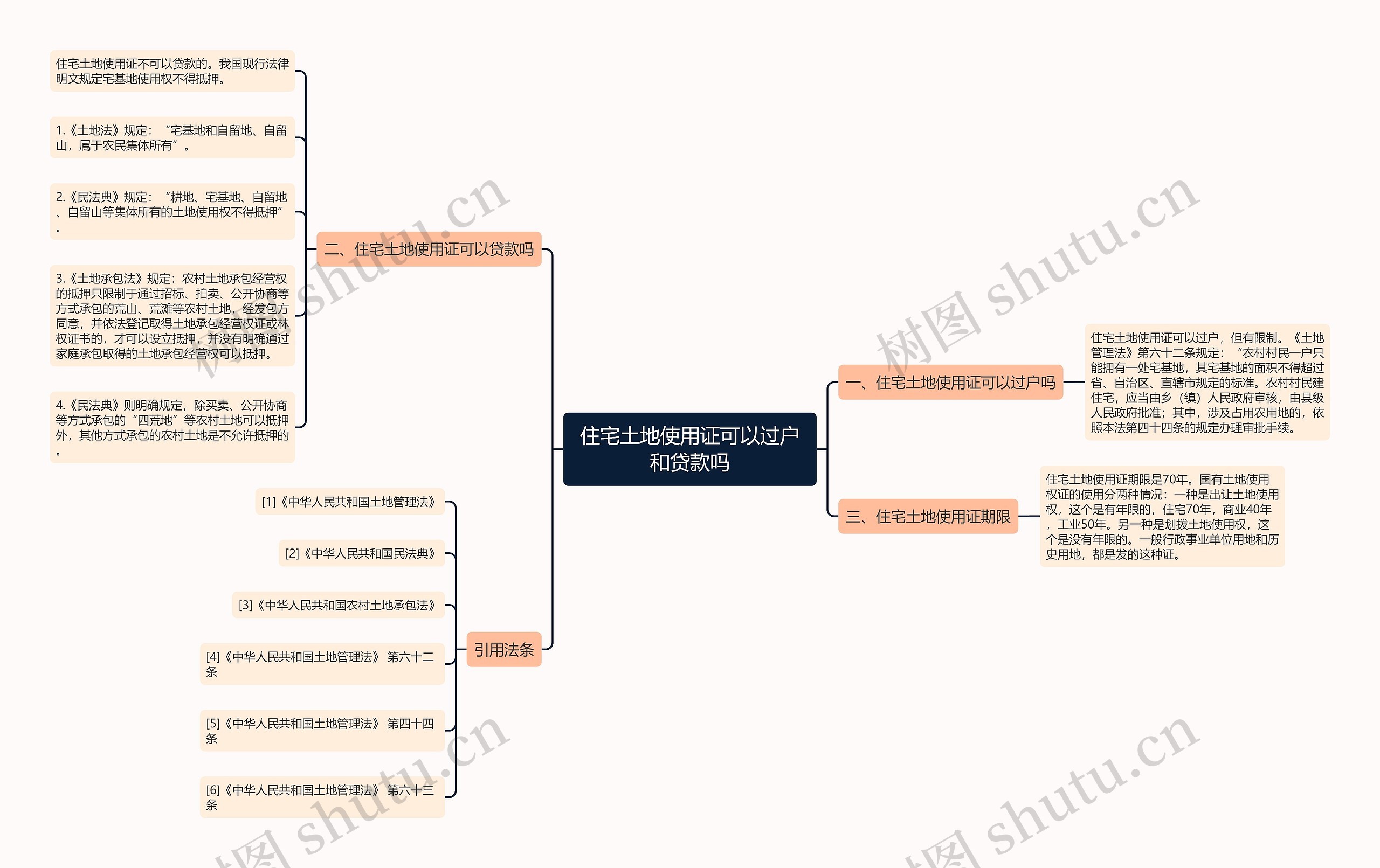 住宅土地使用证可以过户和贷款吗思维导图