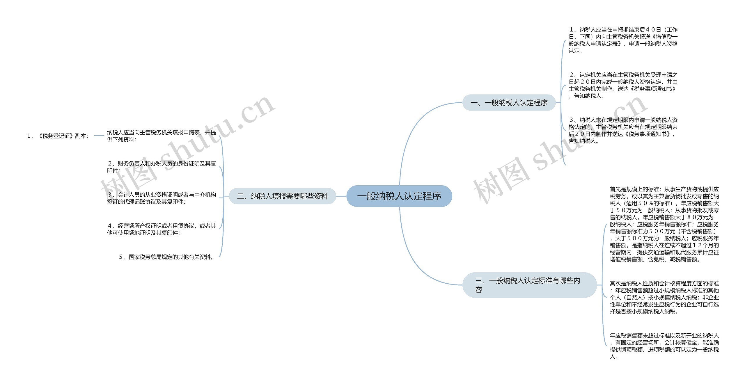 一般纳税人认定程序思维导图