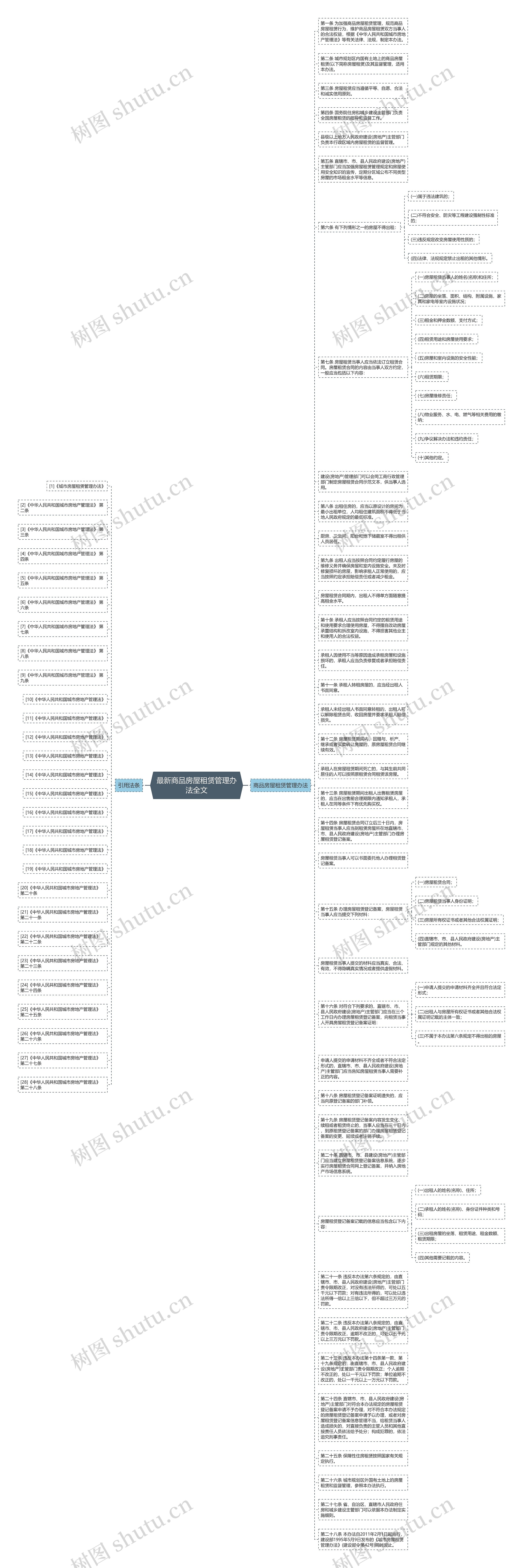 最新商品房屋租赁管理办法全文思维导图