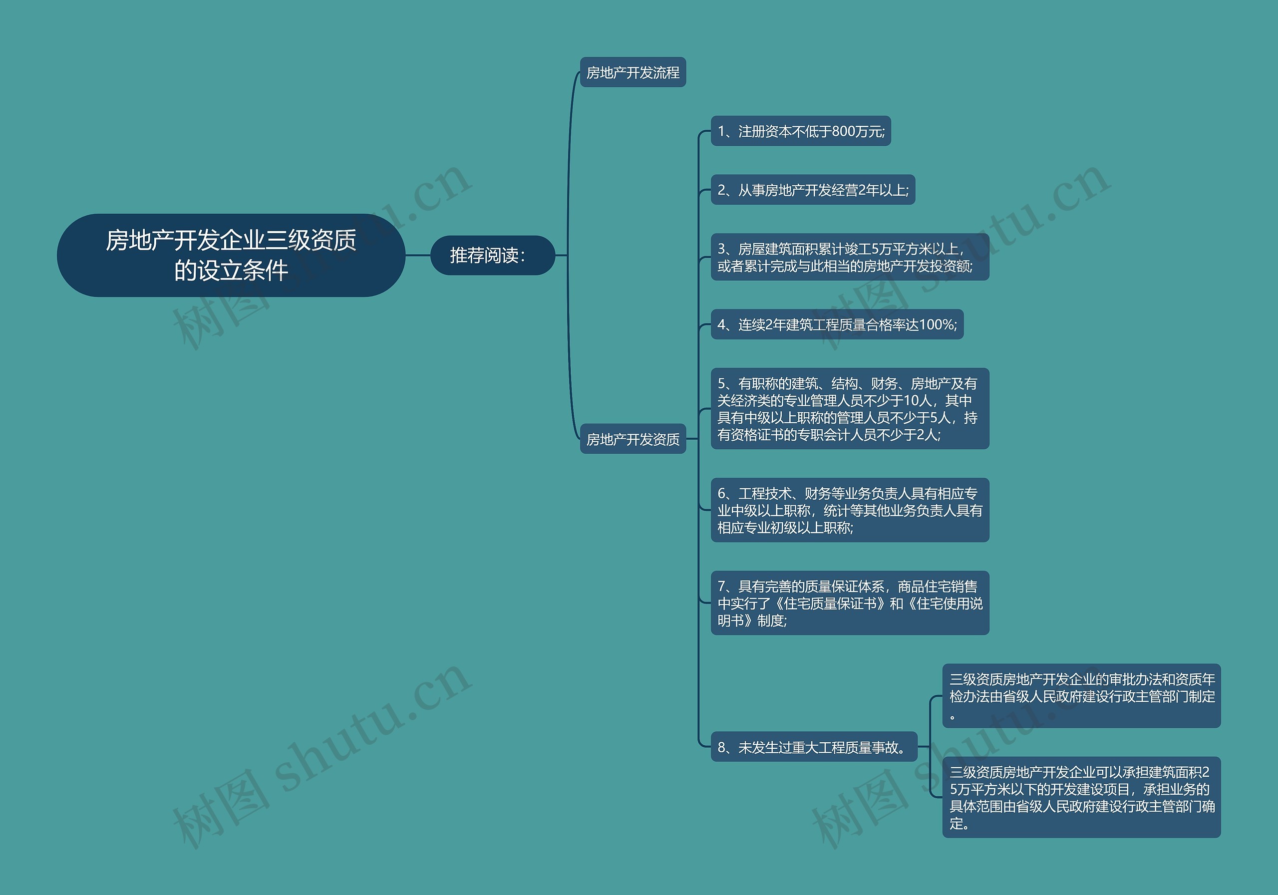 房地产开发企业三级资质的设立条件思维导图