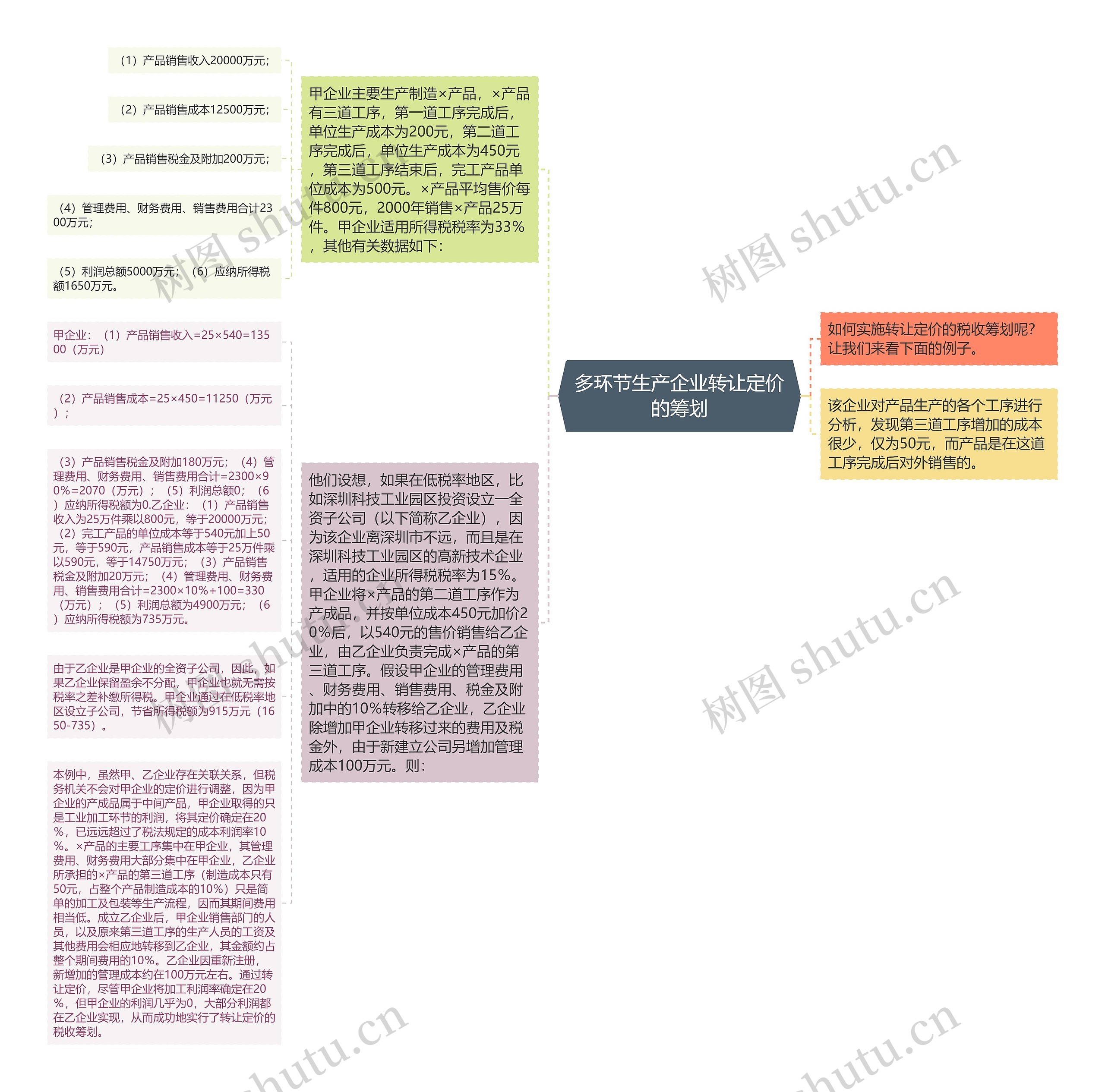 多环节生产企业转让定价的筹划